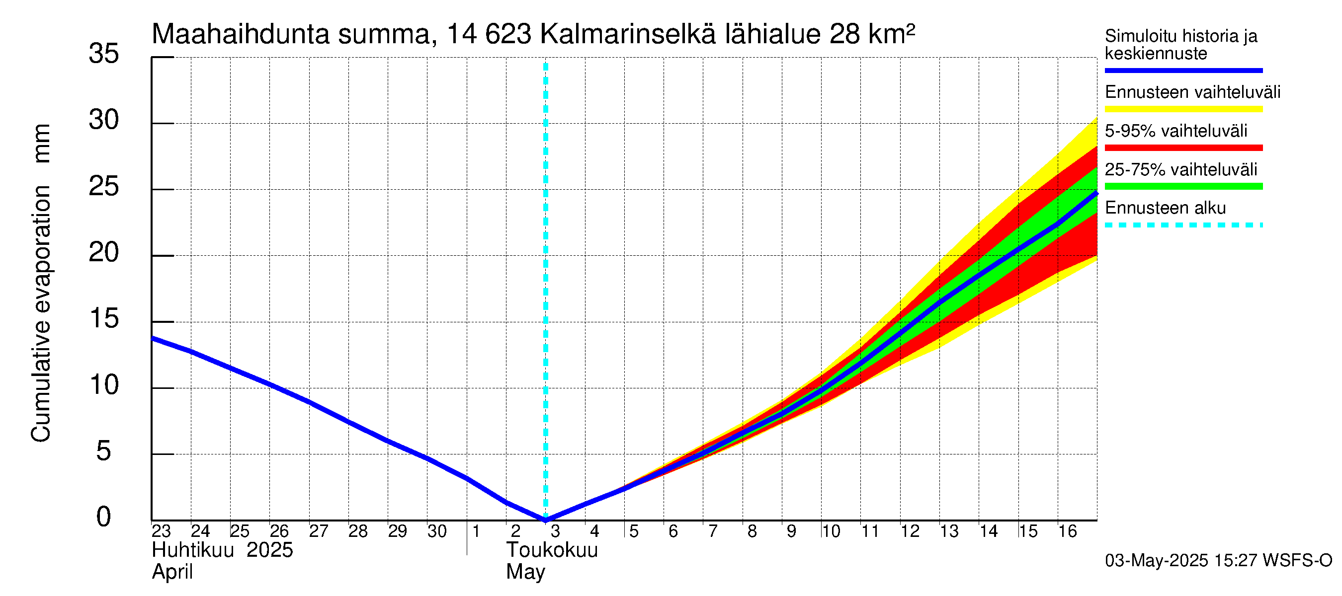Kymijoen vesistöalue - Kalmarinselkä: Haihdunta maa-alueelta - summa