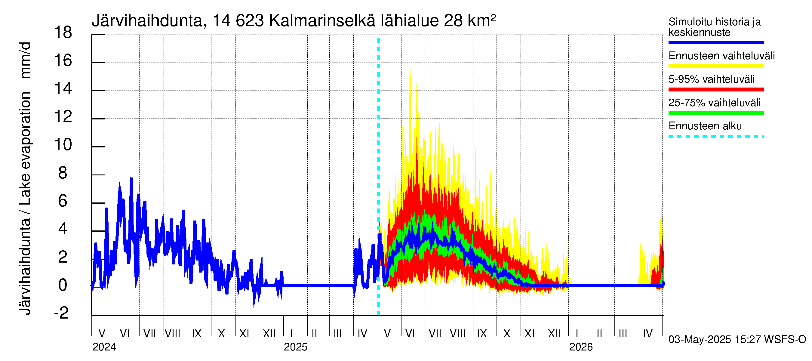 Kymijoen vesistöalue - Kalmarinselkä: Järvihaihdunta