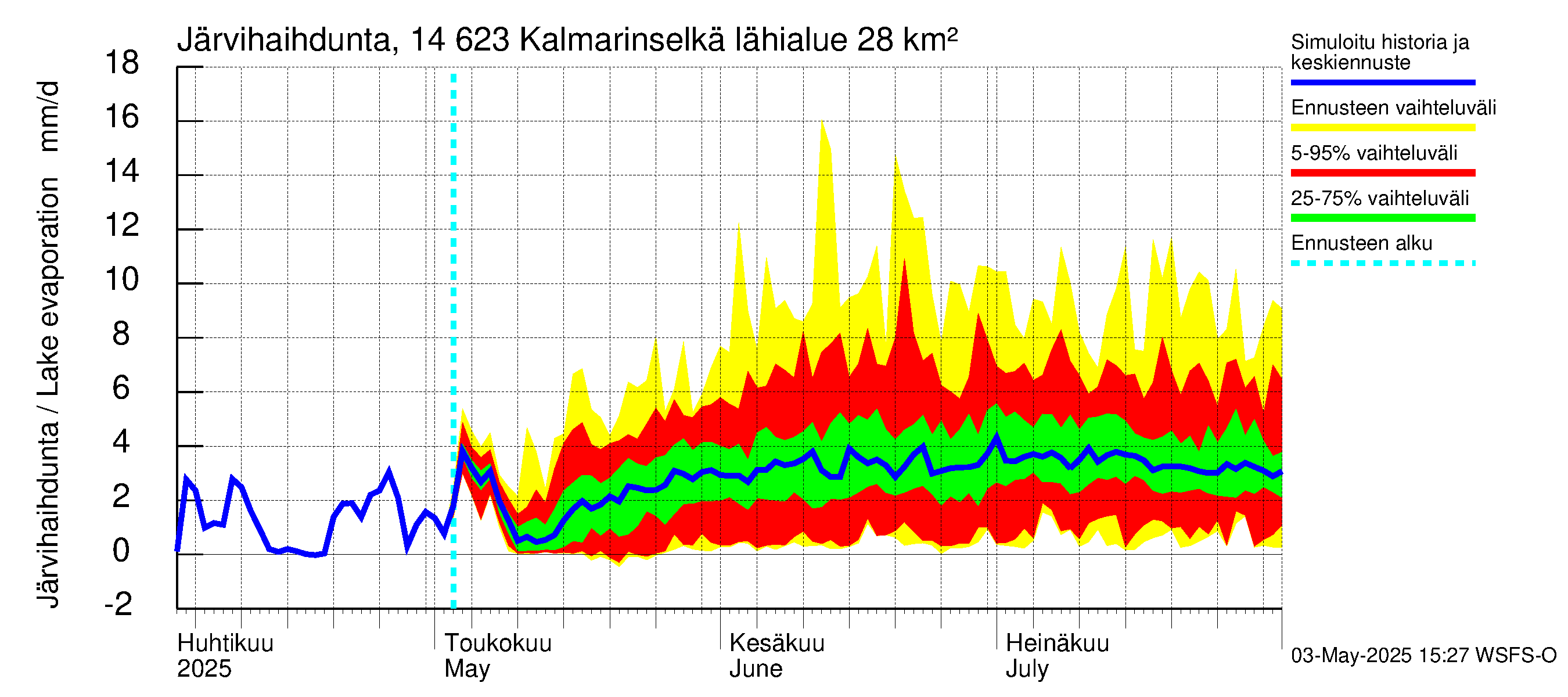 Kymijoen vesistöalue - Kalmarinselkä: Järvihaihdunta