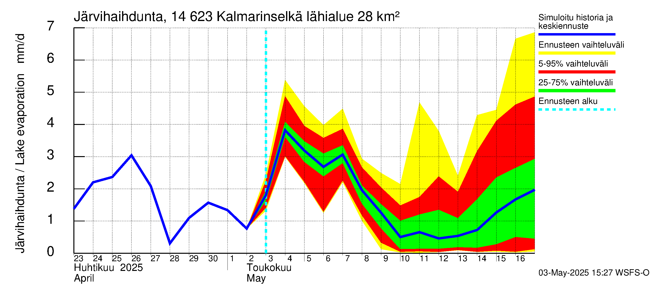 Kymijoen vesistöalue - Kalmarinselkä: Järvihaihdunta