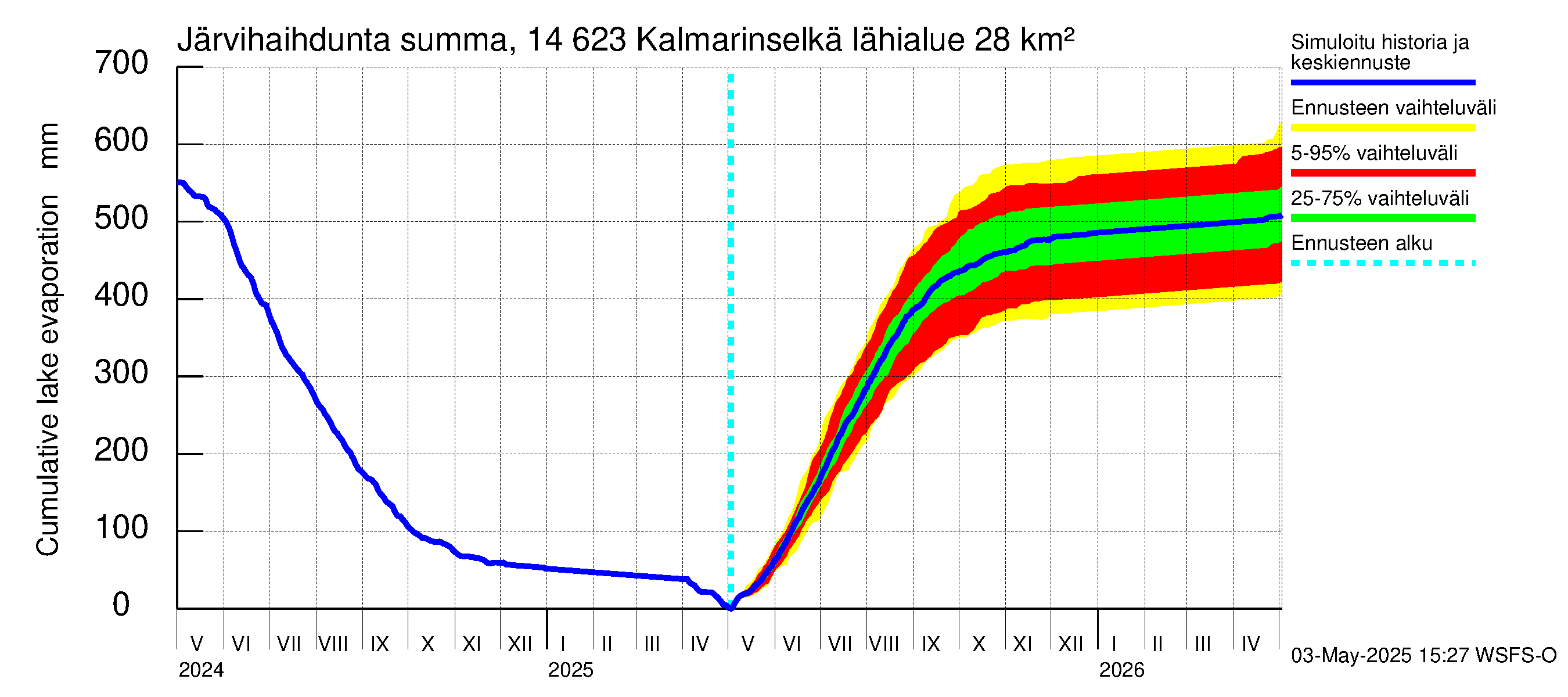 Kymijoen vesistöalue - Kalmarinselkä: Järvihaihdunta - summa
