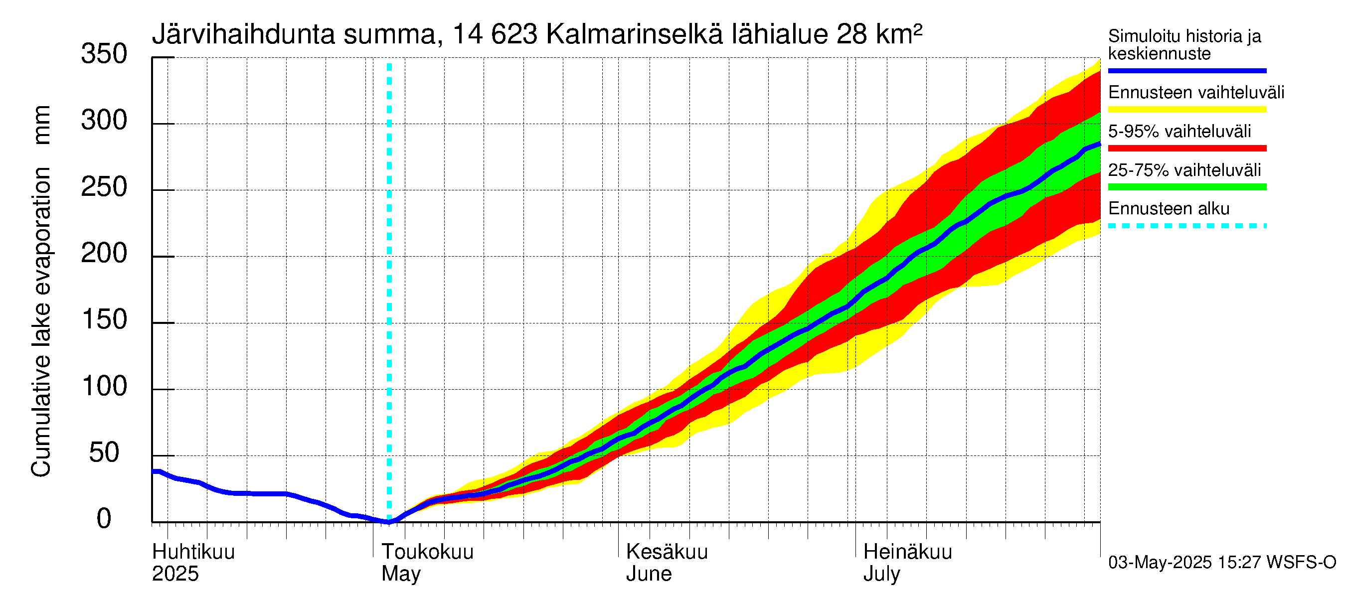 Kymijoen vesistöalue - Kalmarinselkä: Järvihaihdunta - summa