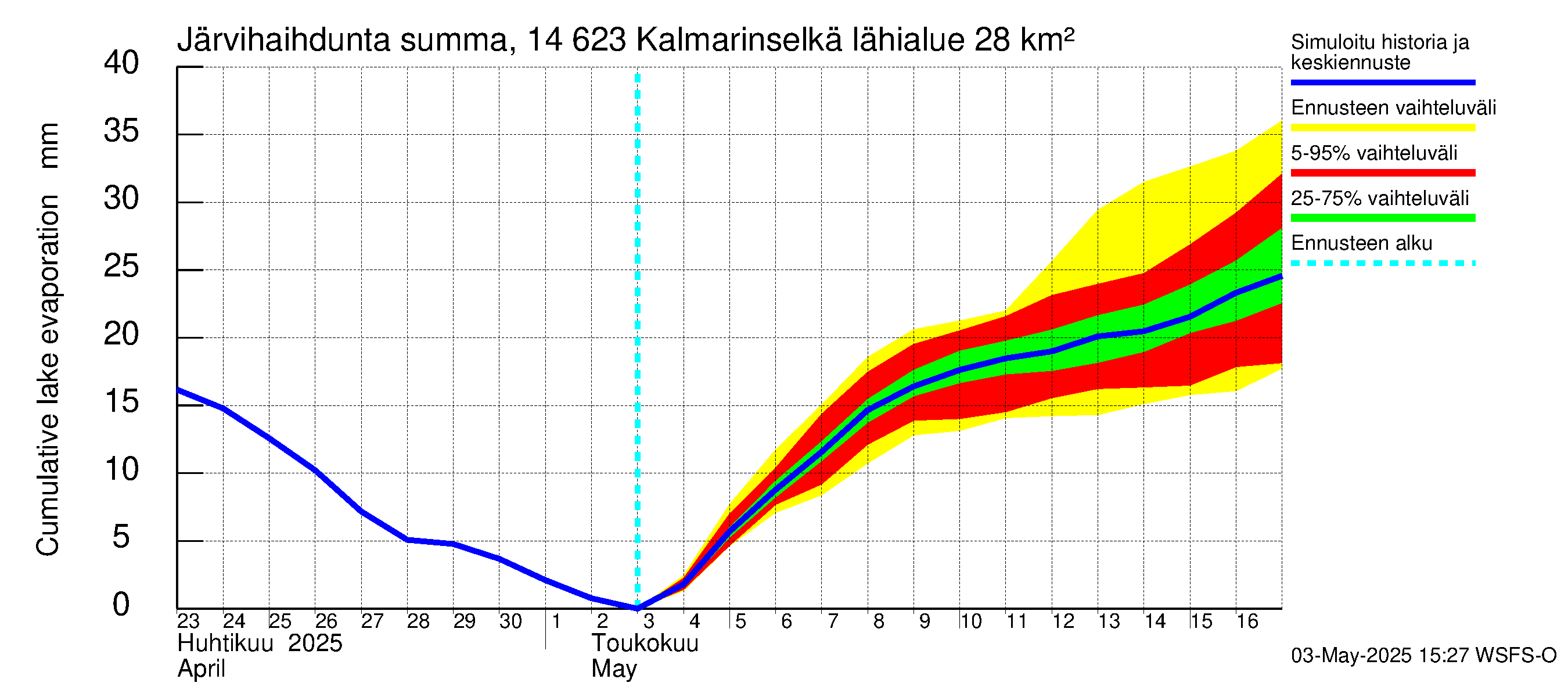 Kymijoen vesistöalue - Kalmarinselkä: Järvihaihdunta - summa