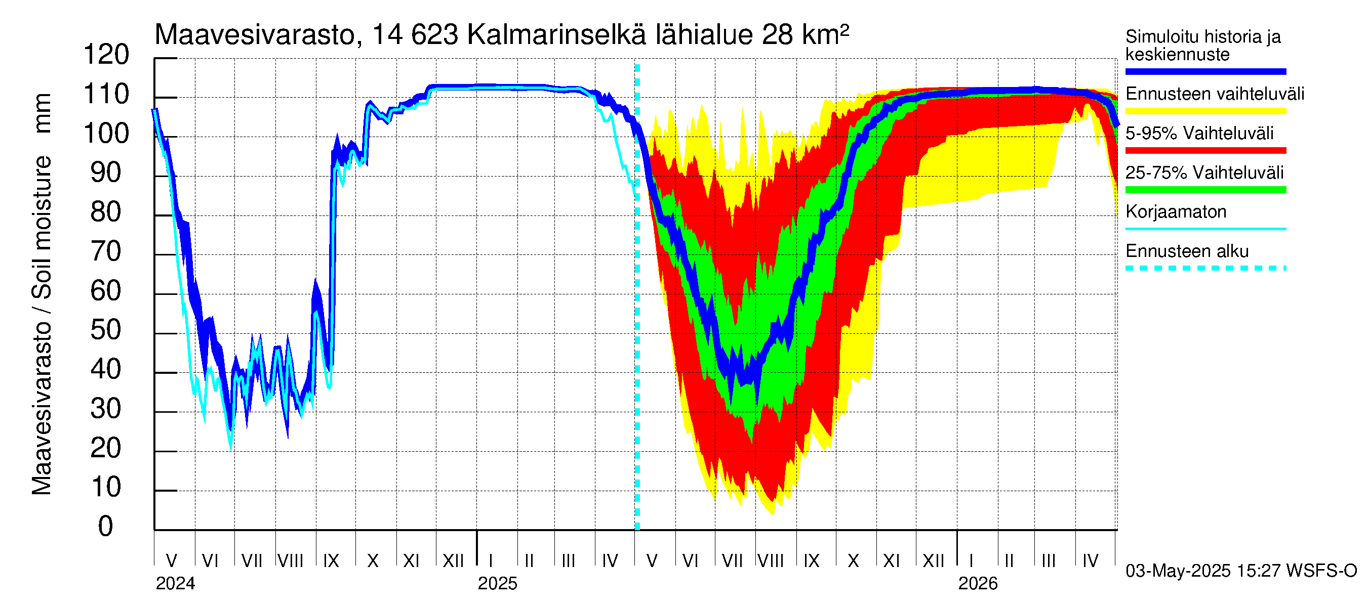Kymijoen vesistöalue - Kalmarinselkä: Maavesivarasto