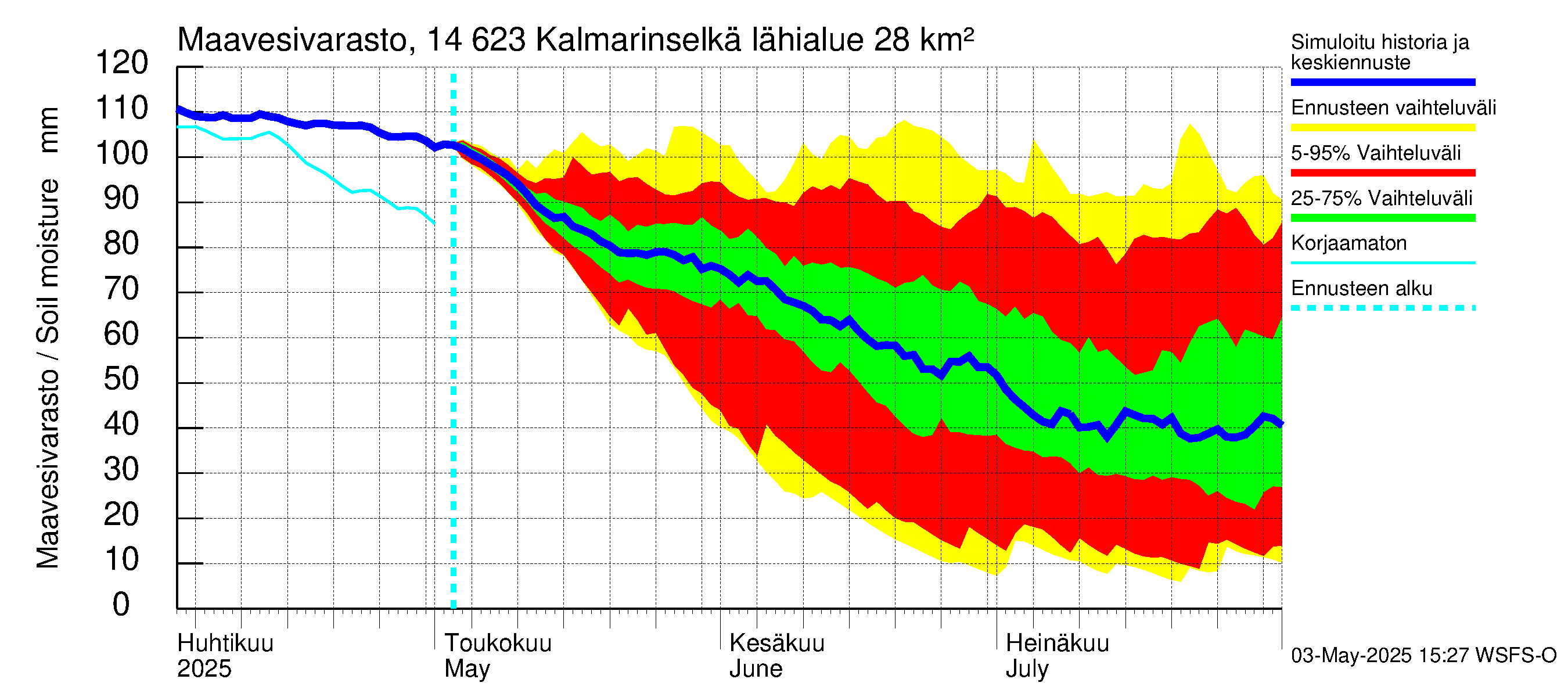 Kymijoen vesistöalue - Kalmarinselkä: Maavesivarasto