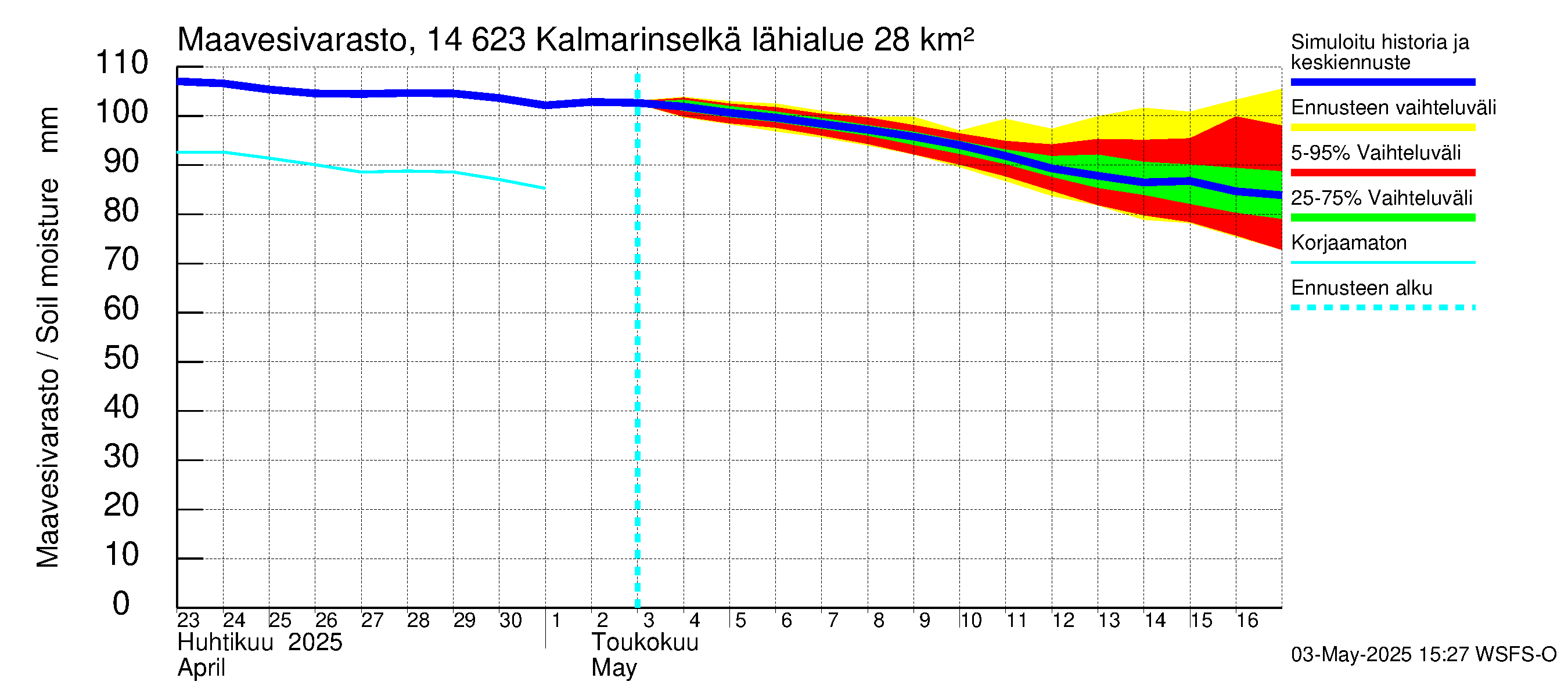 Kymijoen vesistöalue - Kalmarinselkä: Maavesivarasto