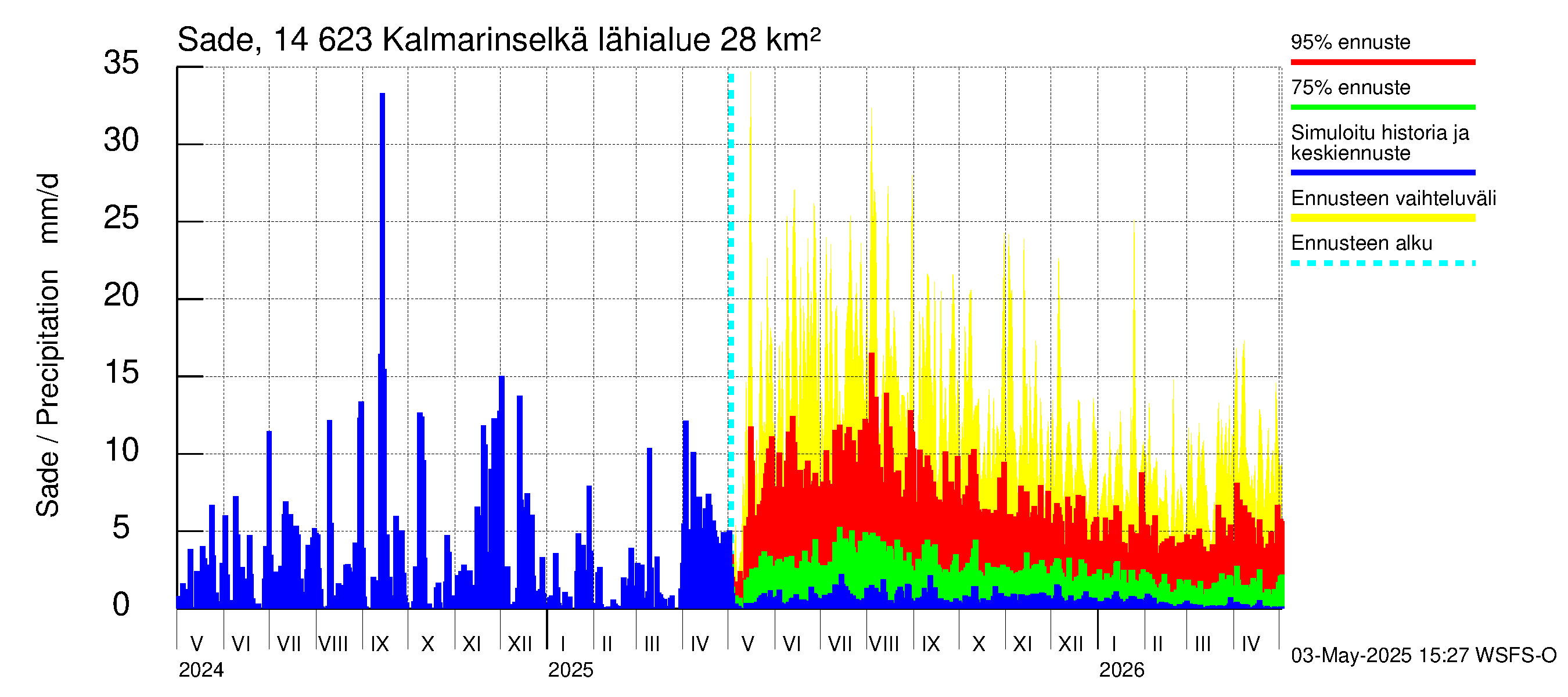 Kymijoen vesistöalue - Kalmarinselkä: Sade