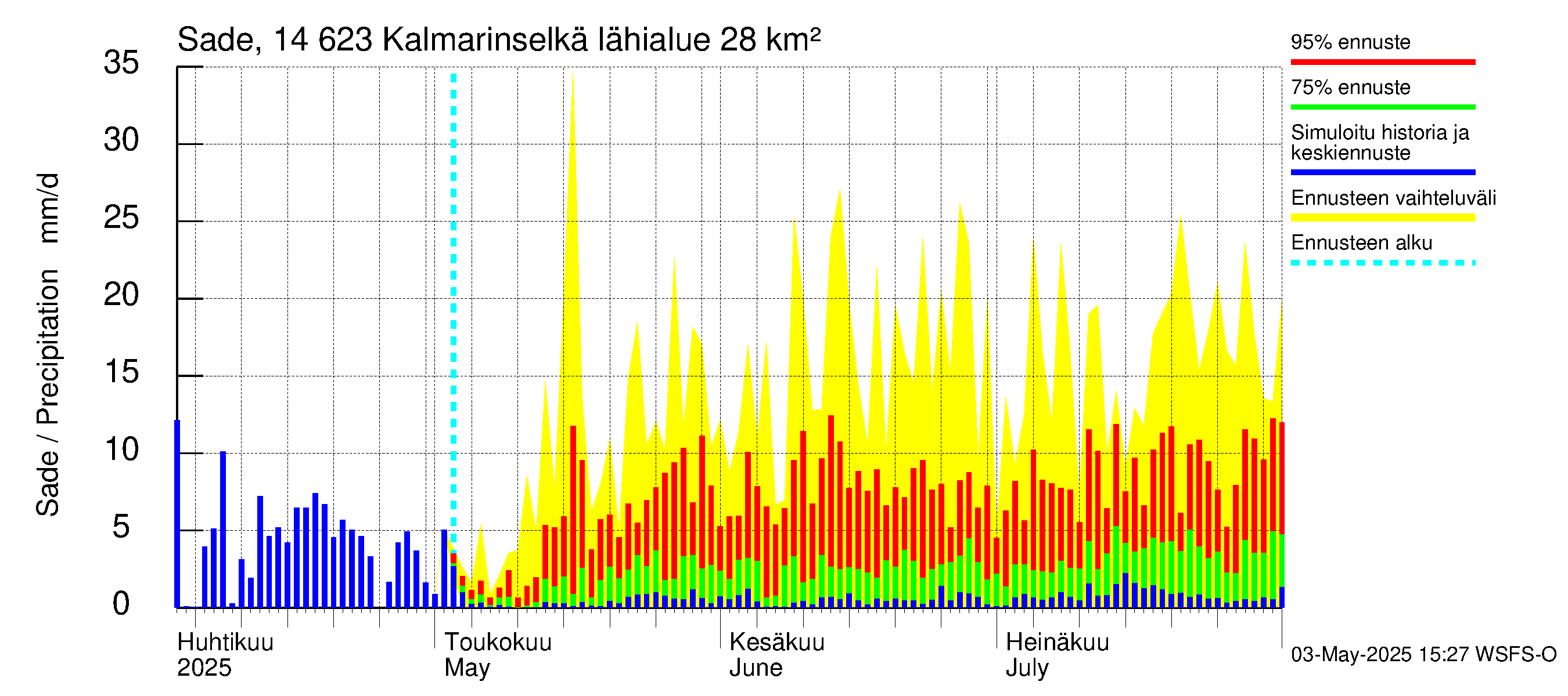 Kymijoen vesistöalue - Kalmarinselkä: Sade