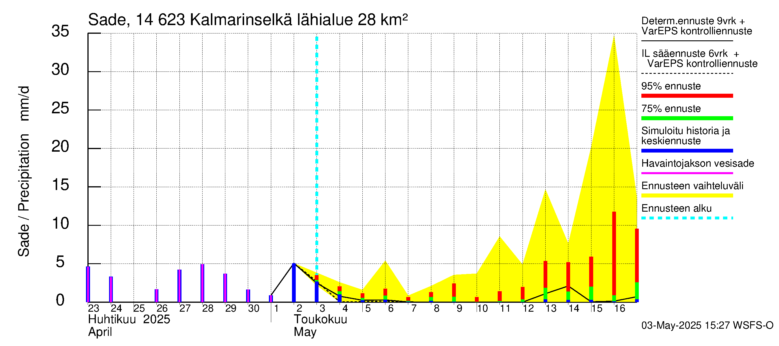 Kymijoen vesistöalue - Kalmarinselkä: Sade