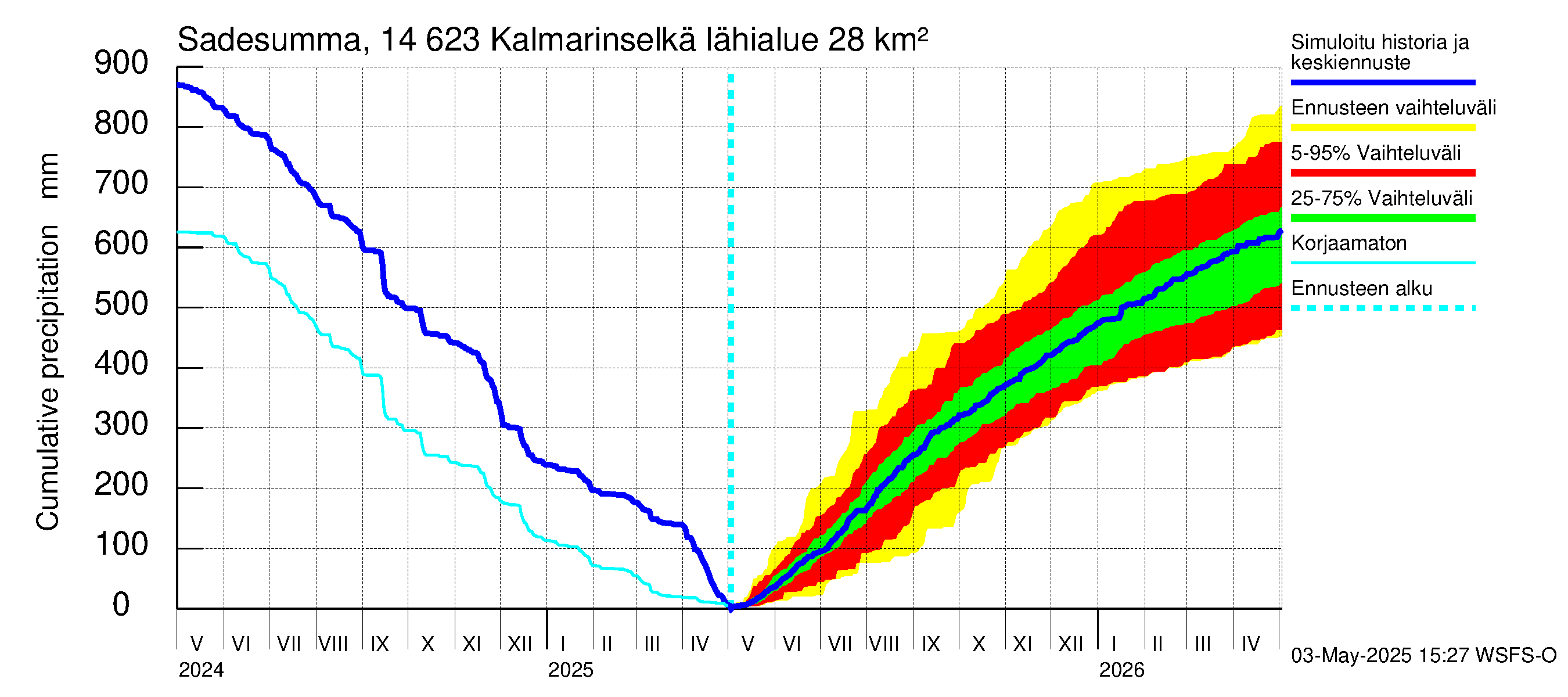 Kymijoen vesistöalue - Kalmarinselkä: Sade - summa