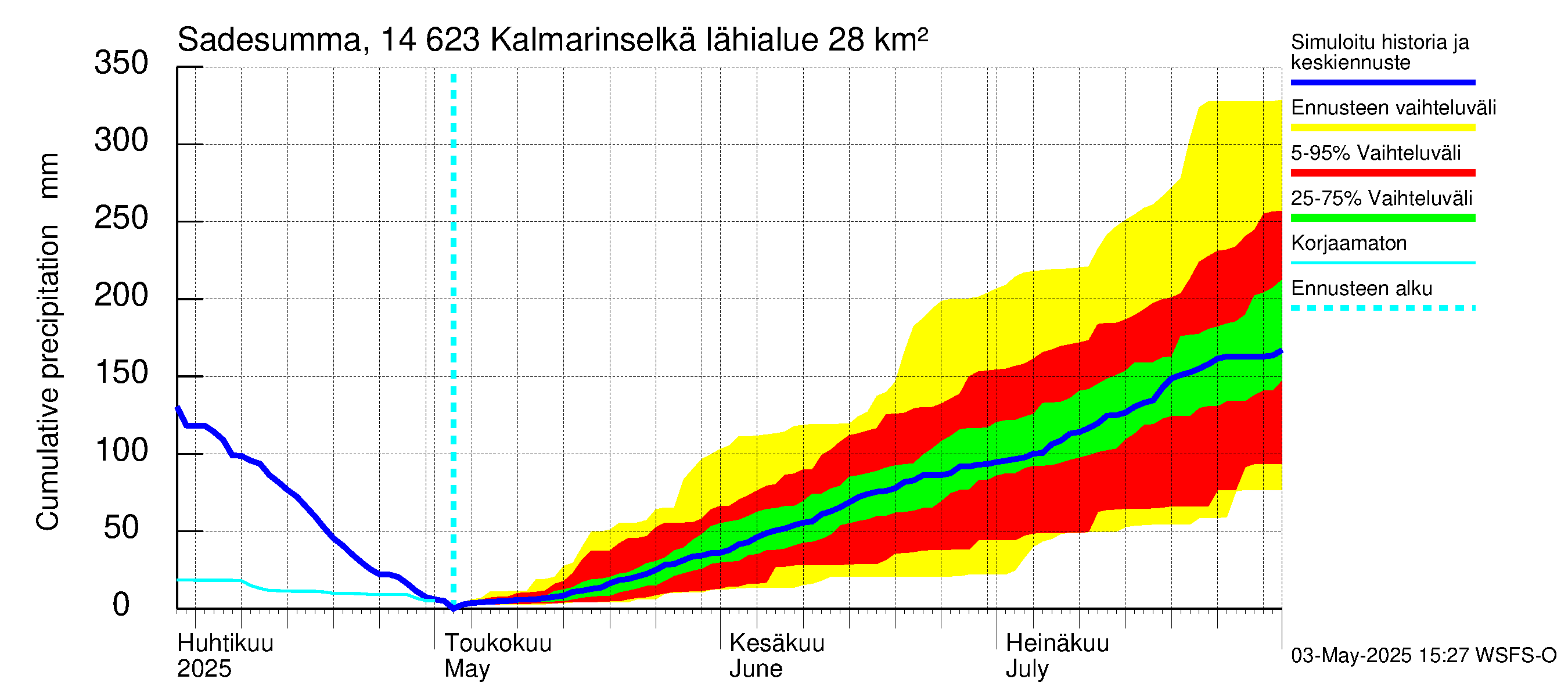 Kymijoen vesistöalue - Kalmarinselkä: Sade - summa