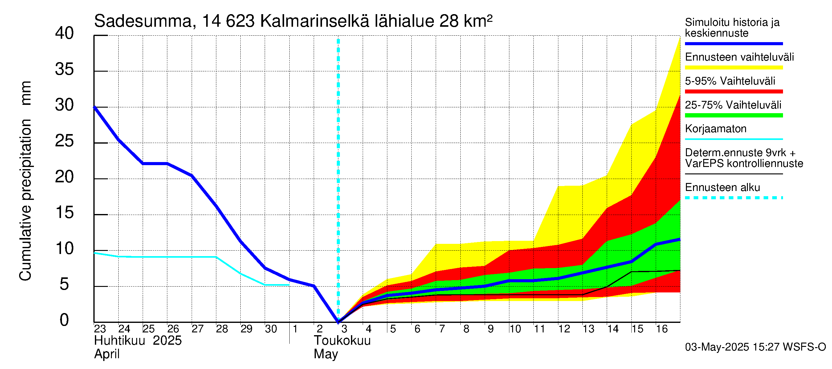Kymijoen vesistöalue - Kalmarinselkä: Sade - summa