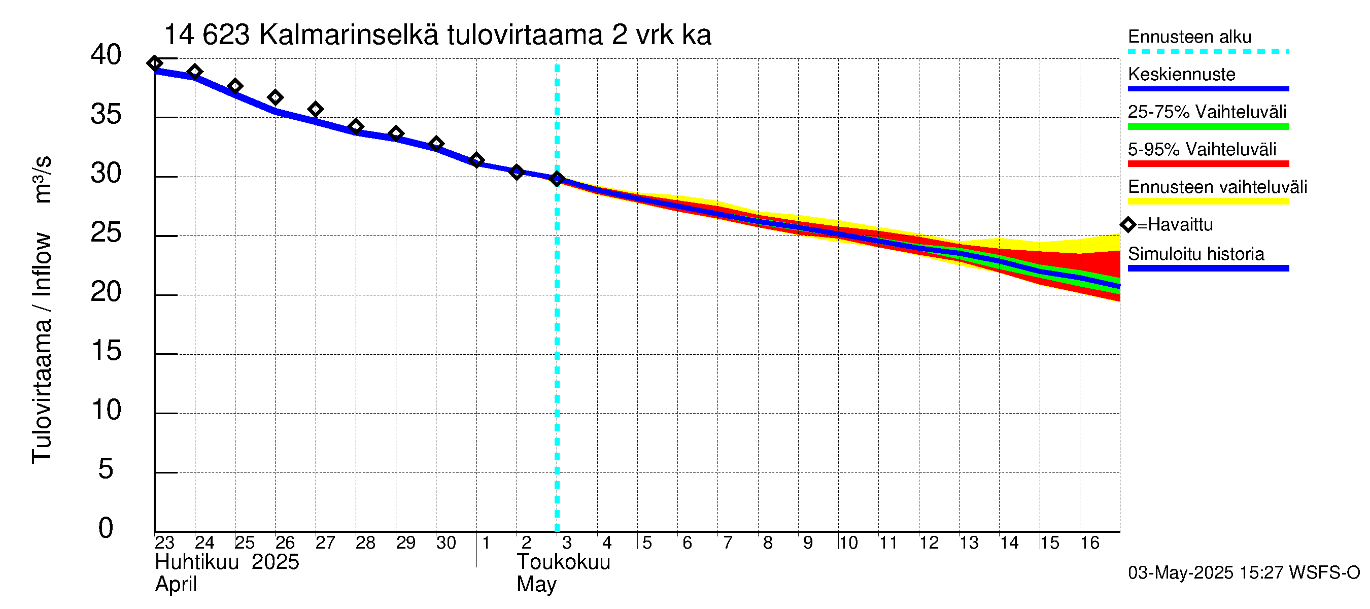 Kymijoen vesistöalue - Kalmarinselkä: Tulovirtaama (usean vuorokauden liukuva keskiarvo) - jakaumaennuste