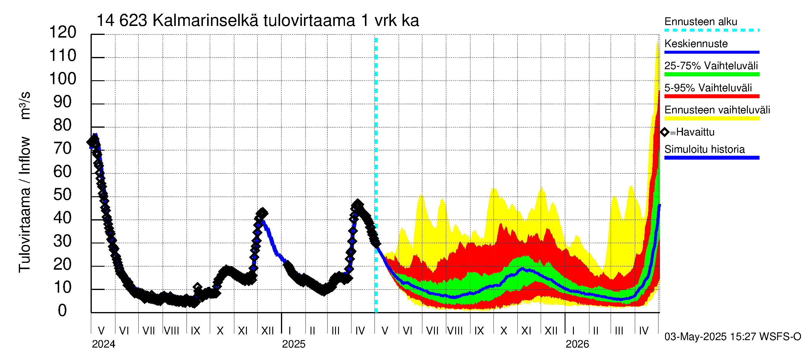 Kymijoen vesistöalue - Kalmarinselkä: Tulovirtaama - jakaumaennuste