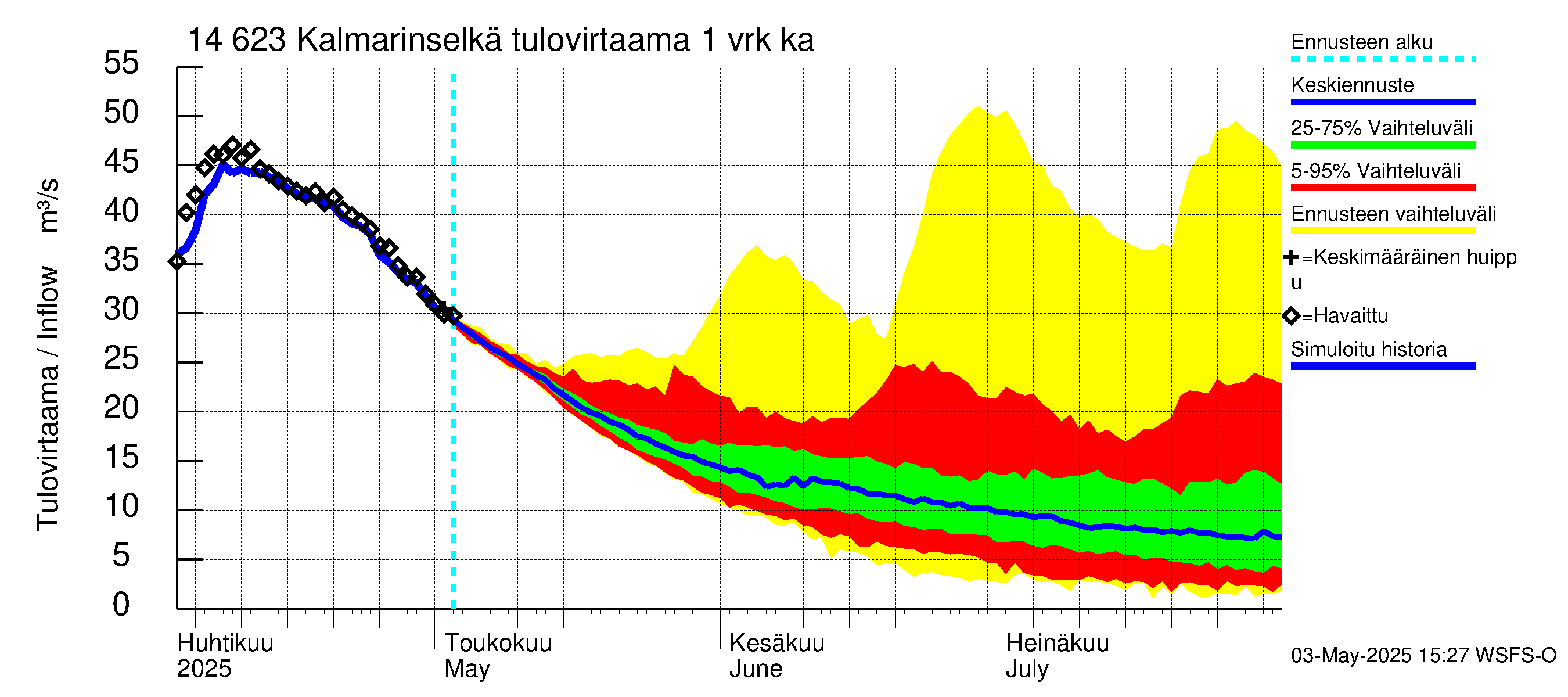 Kymijoen vesistöalue - Kalmarinselkä: Tulovirtaama - jakaumaennuste