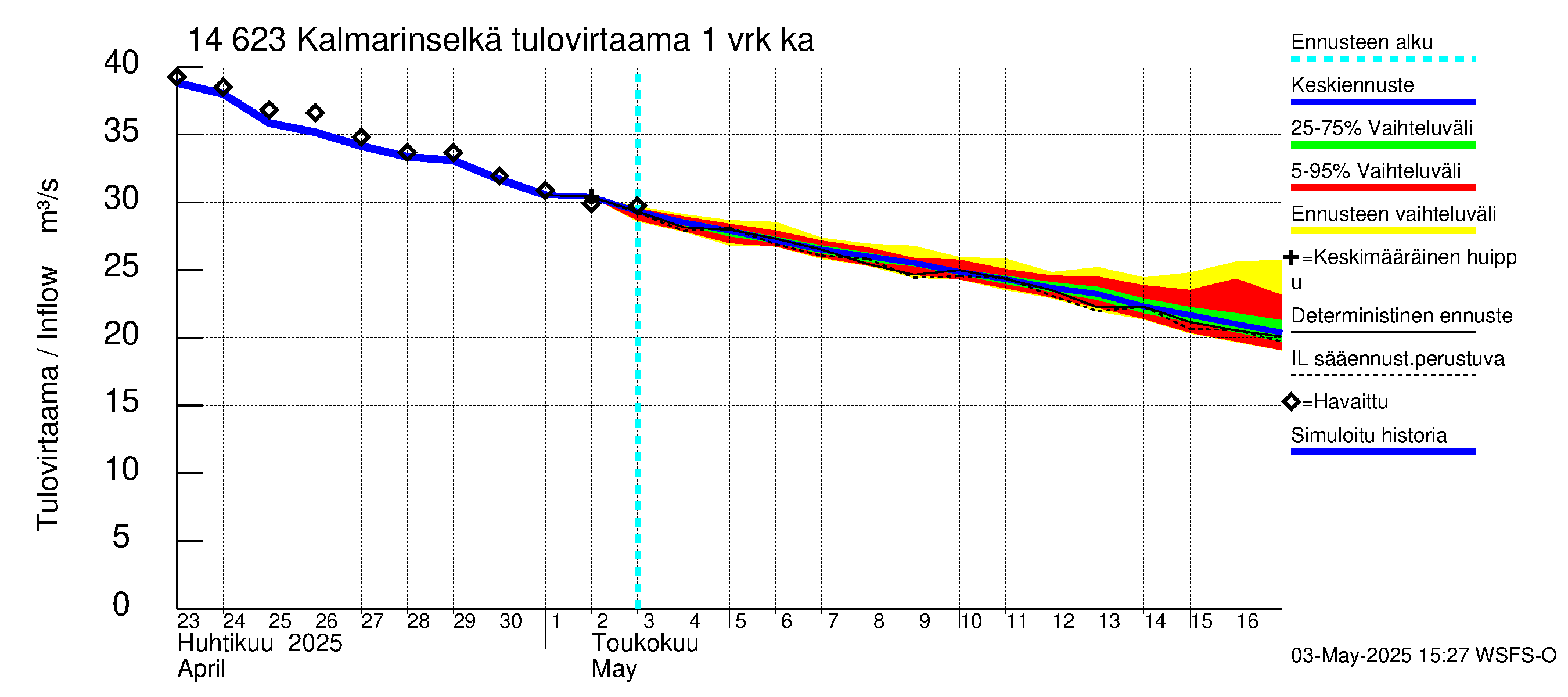 Kymijoen vesistöalue - Kalmarinselkä: Tulovirtaama - jakaumaennuste