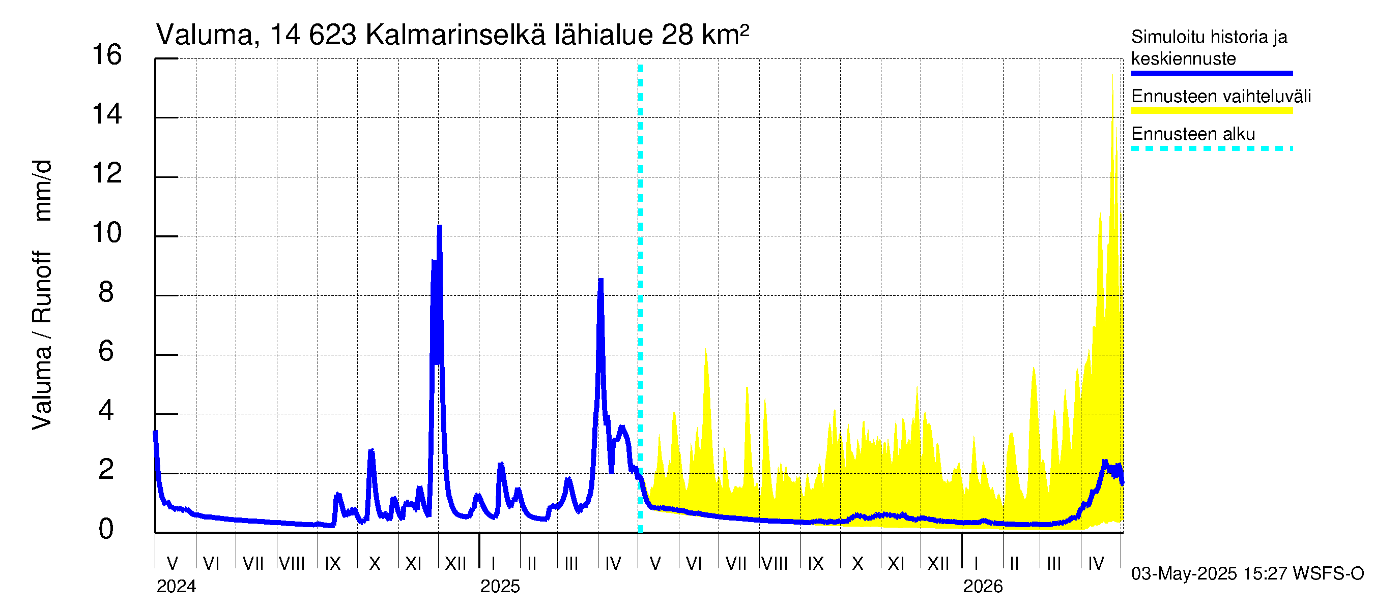 Kymijoen vesistöalue - Kalmarinselkä: Valuma