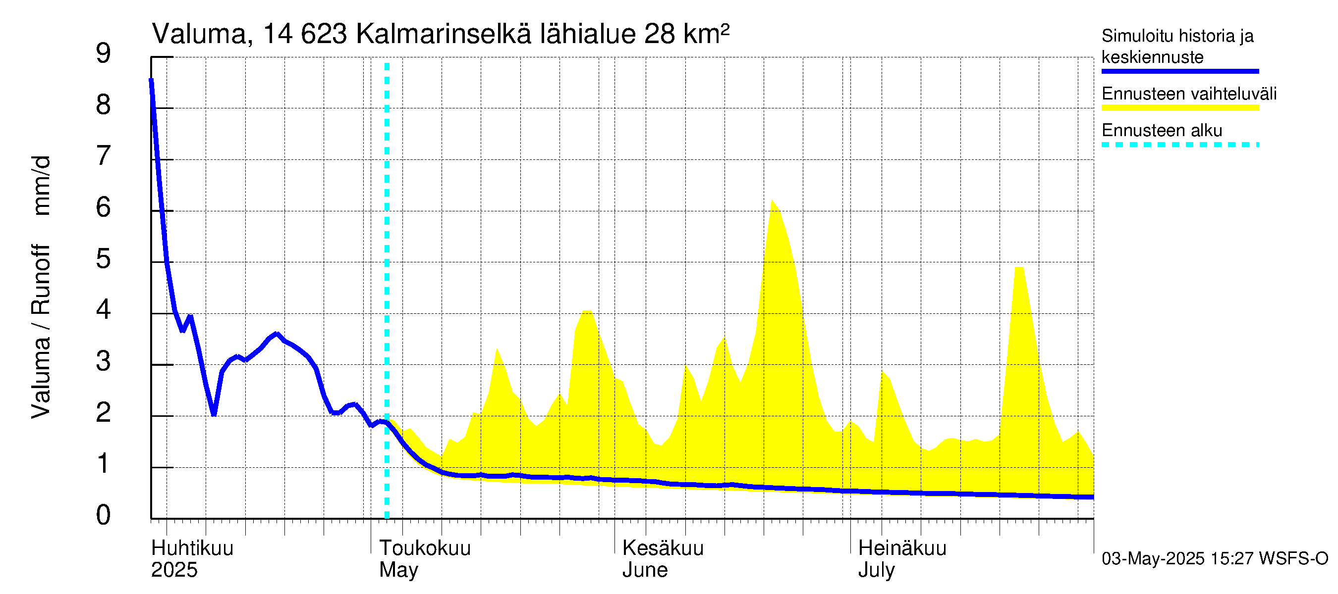 Kymijoen vesistöalue - Kalmarinselkä: Valuma