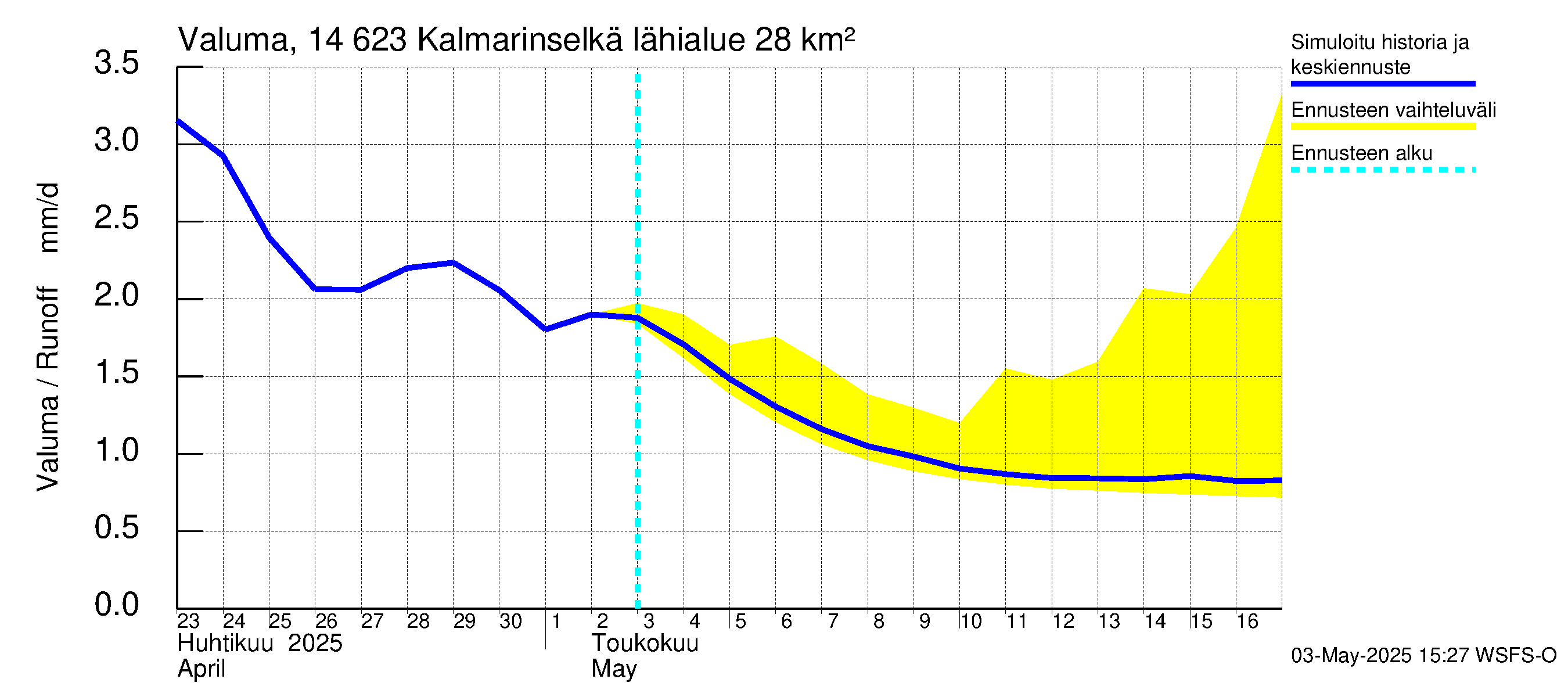 Kymijoen vesistöalue - Kalmarinselkä: Valuma