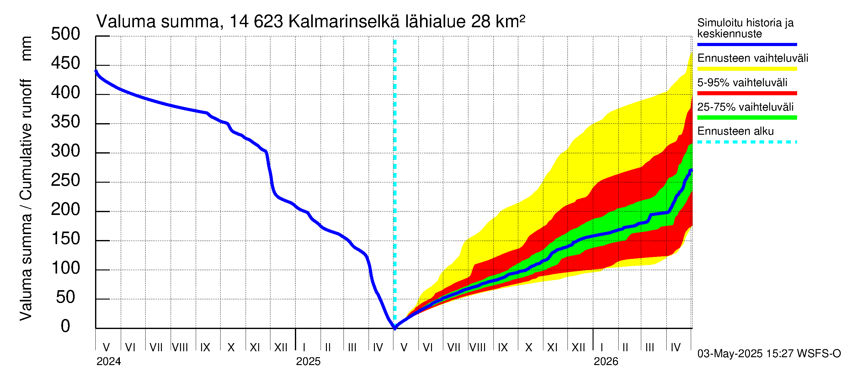 Kymijoen vesistöalue - Kalmarinselkä: Valuma - summa