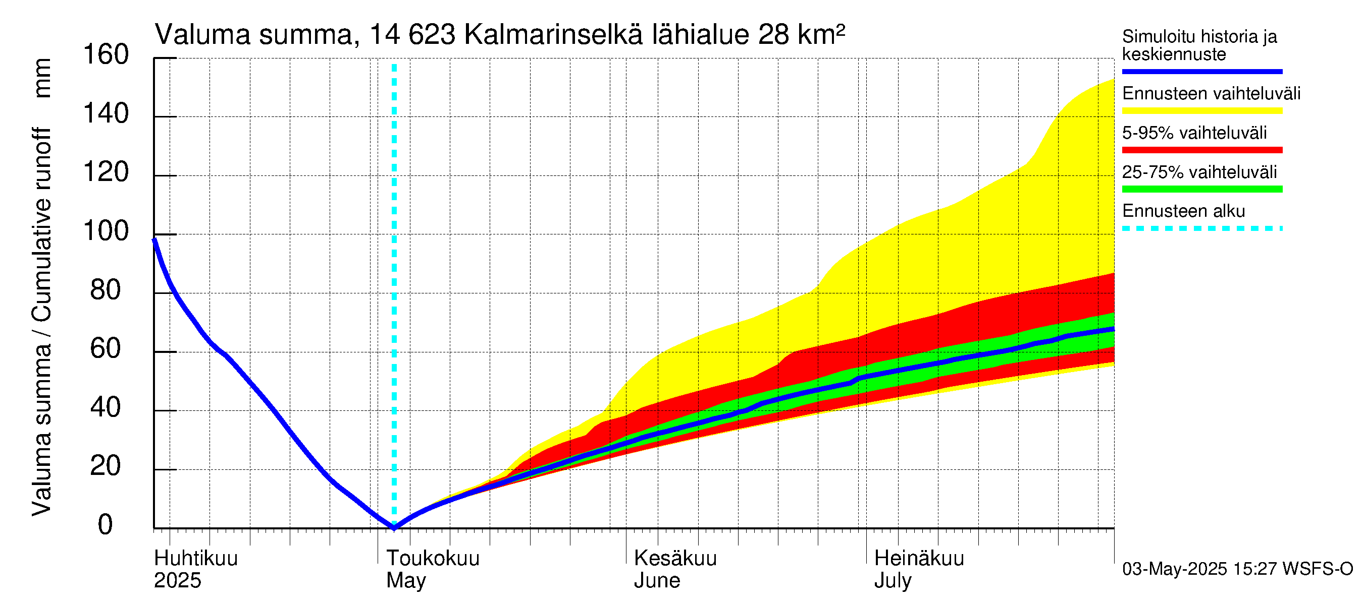 Kymijoen vesistöalue - Kalmarinselkä: Valuma - summa