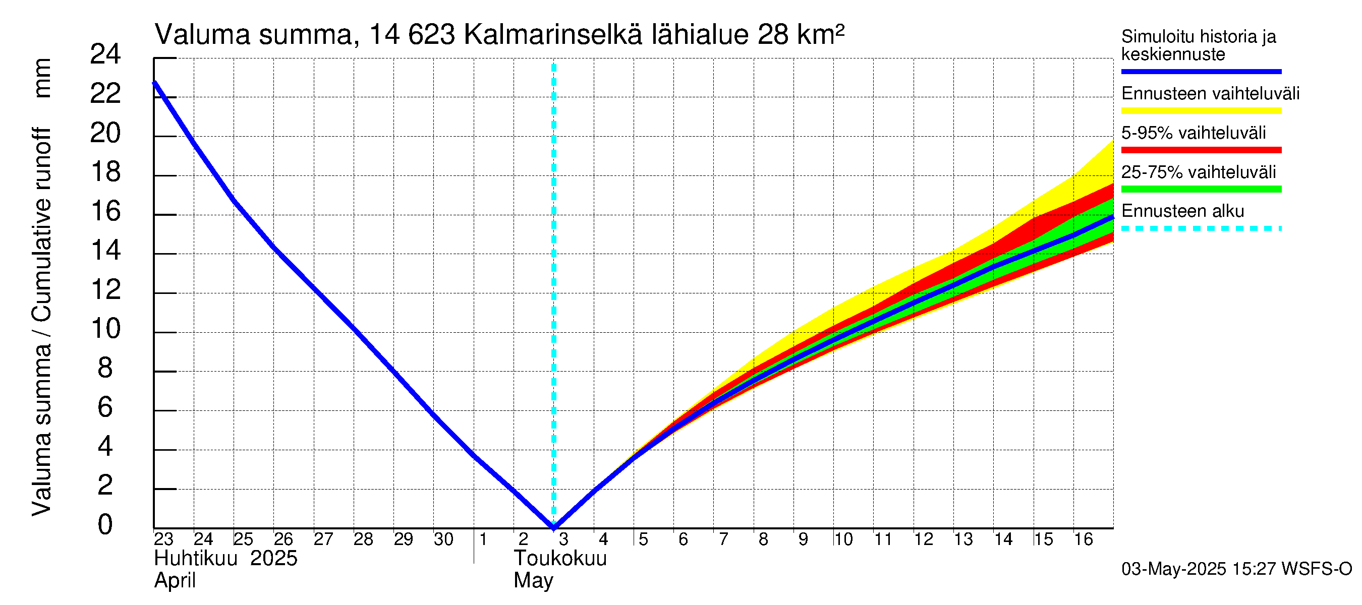 Kymijoen vesistöalue - Kalmarinselkä: Valuma - summa