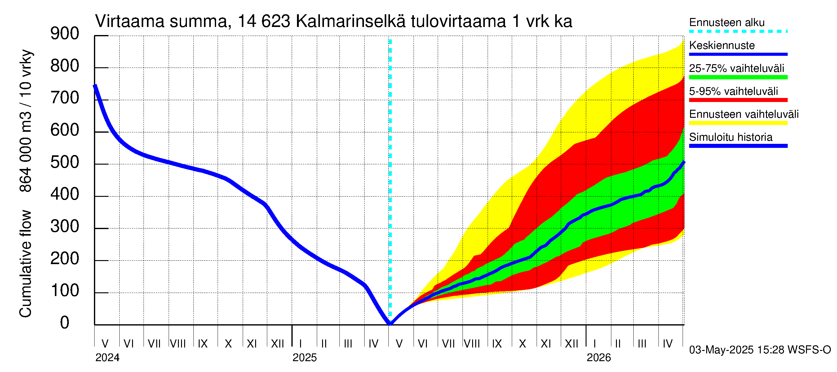 Kymijoen vesistöalue - Kalmarinselkä: Tulovirtaama - summa