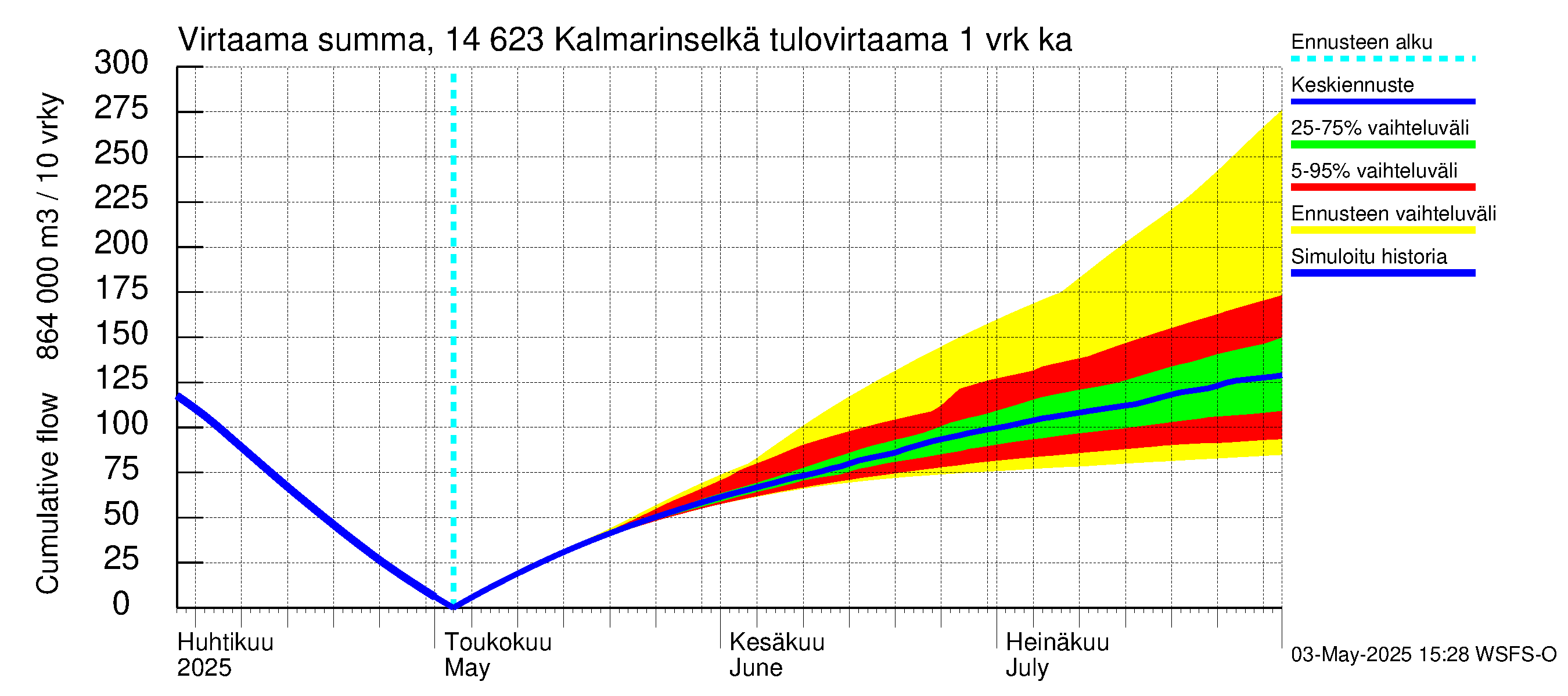Kymijoen vesistöalue - Kalmarinselkä: Tulovirtaama - summa