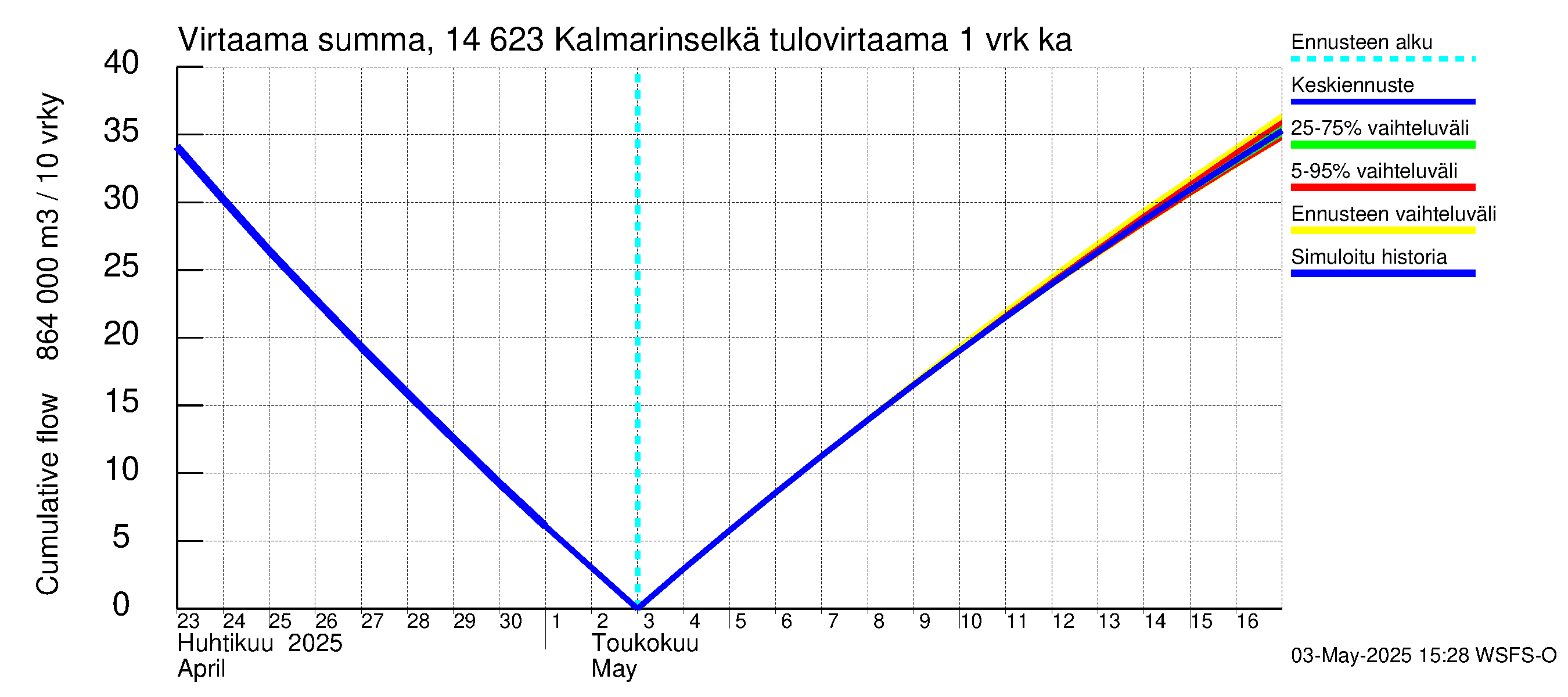 Kymijoen vesistöalue - Kalmarinselkä: Tulovirtaama - summa