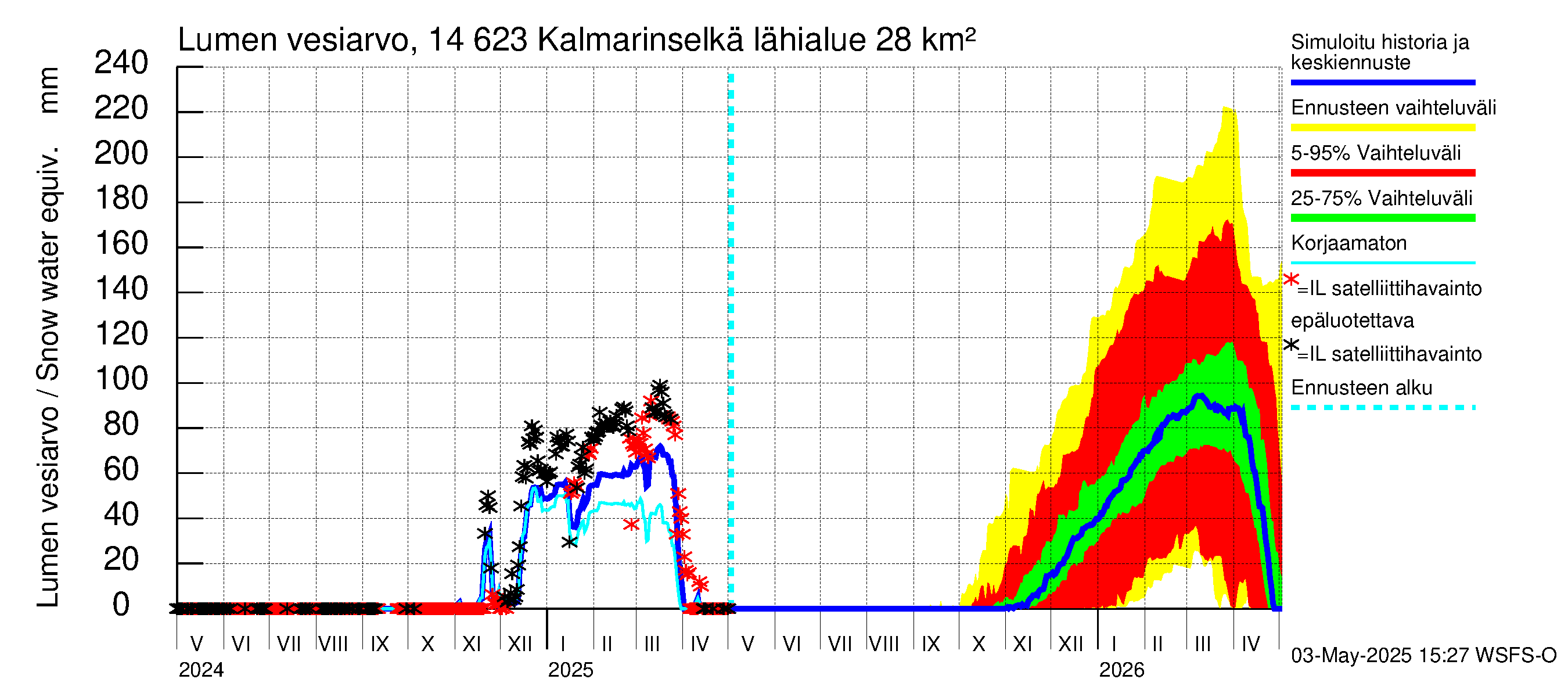 Kymijoen vesistöalue - Kalmarinselkä: Lumen vesiarvo