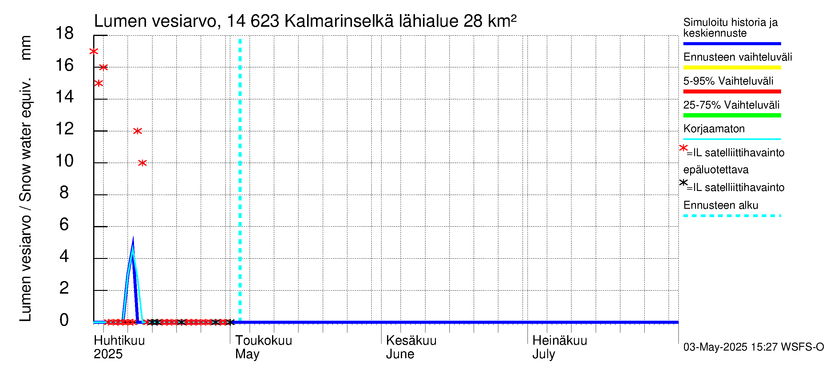 Kymijoen vesistöalue - Kalmarinselkä: Lumen vesiarvo