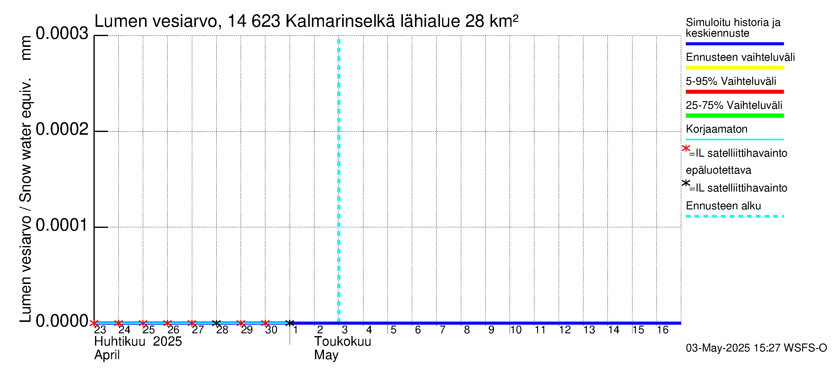 Kymijoen vesistöalue - Kalmarinselkä: Lumen vesiarvo