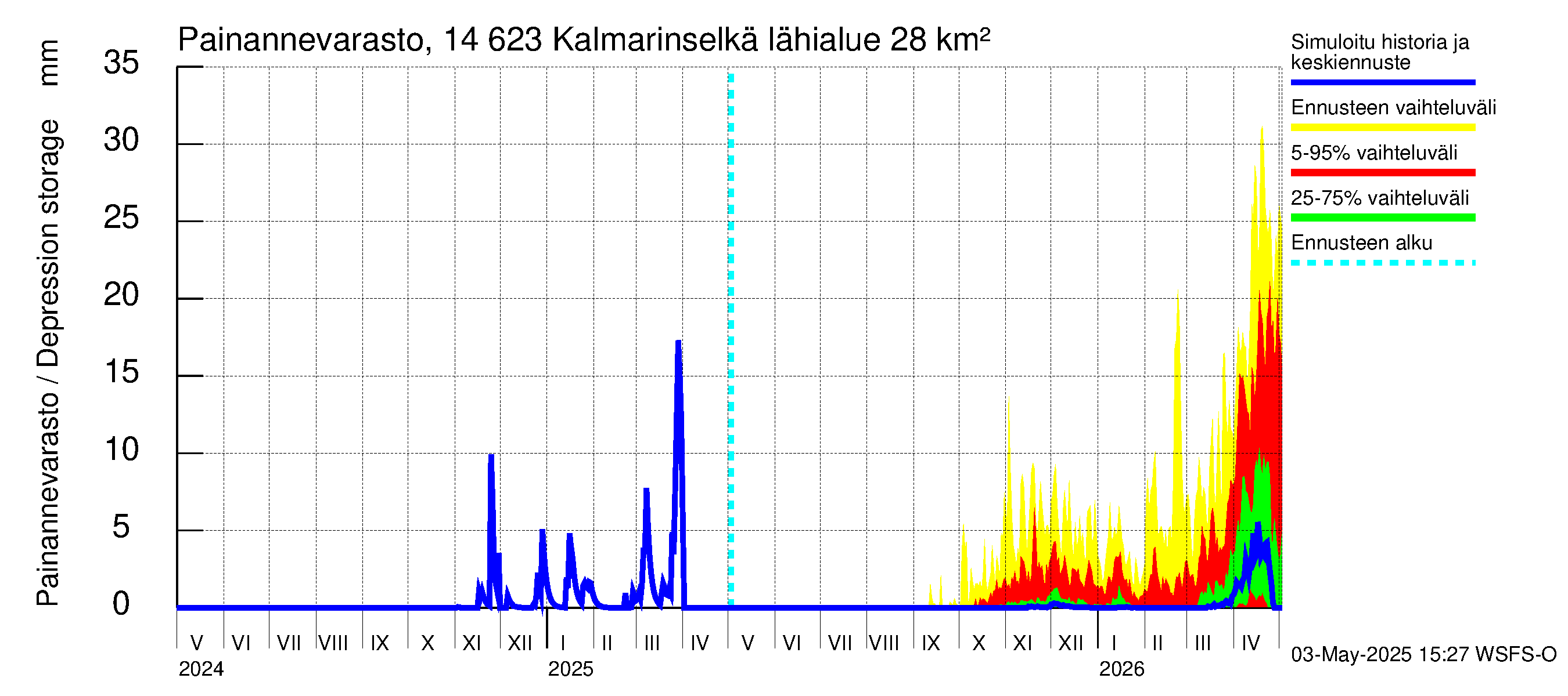 Kymijoen vesistöalue - Kalmarinselkä: Painannevarasto