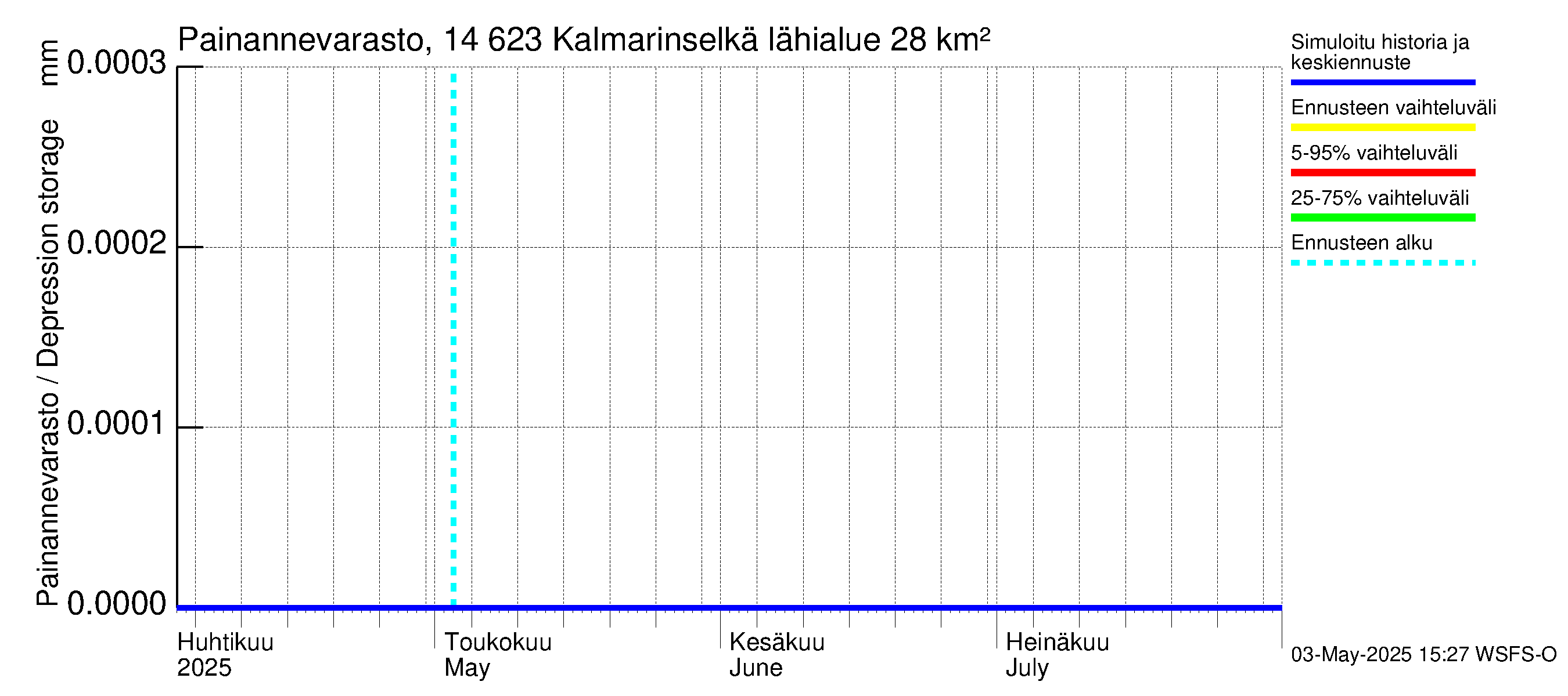 Kymijoen vesistöalue - Kalmarinselkä: Painannevarasto