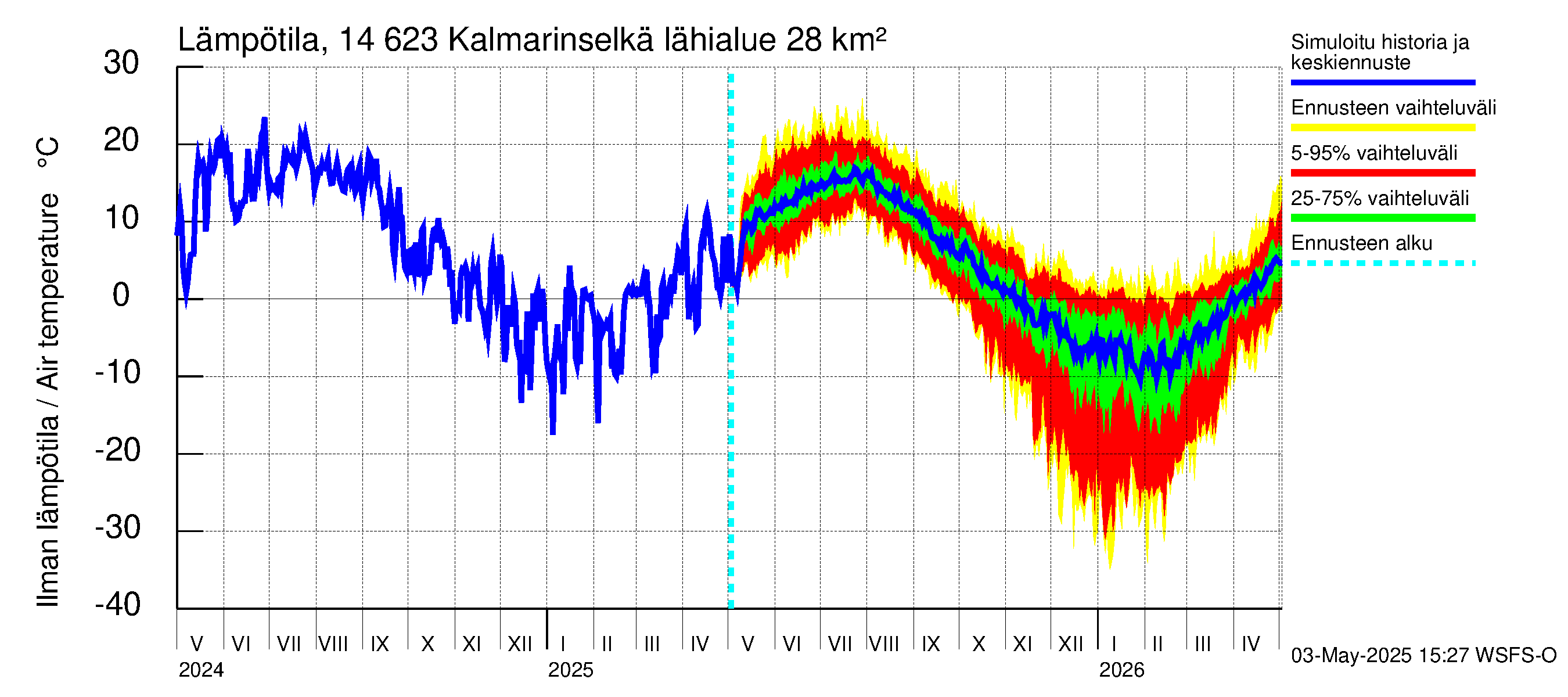 Kymijoen vesistöalue - Kalmarinselkä: Ilman lämpötila