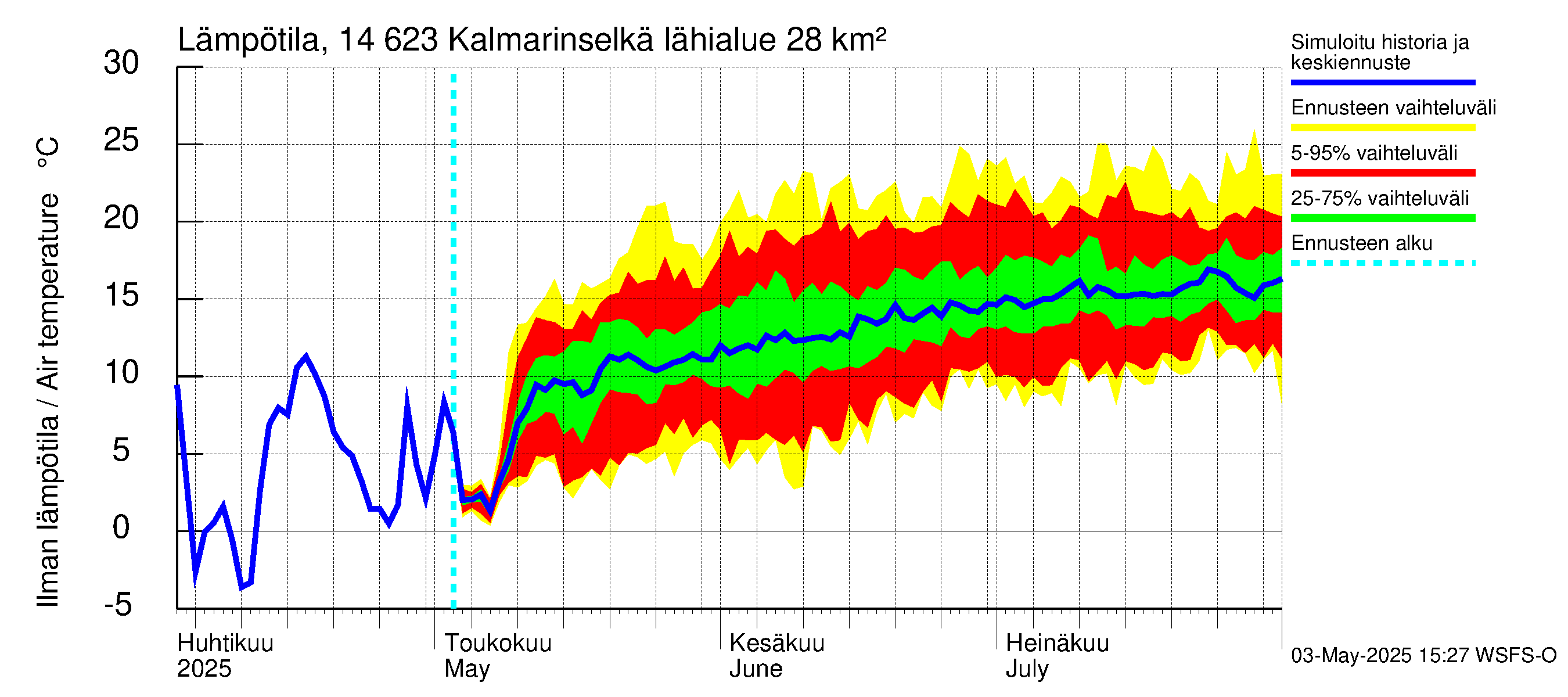 Kymijoen vesistöalue - Kalmarinselkä: Ilman lämpötila