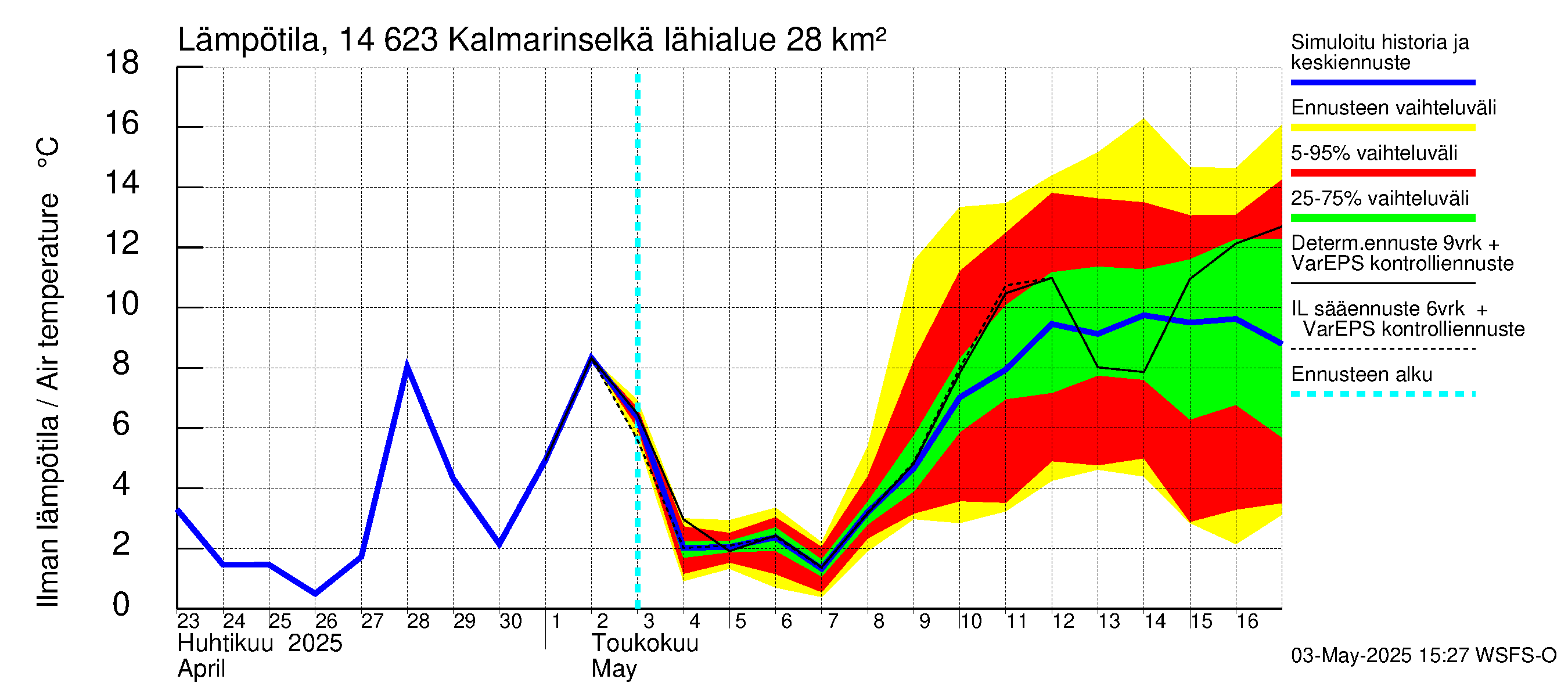Kymijoen vesistöalue - Kalmarinselkä: Ilman lämpötila