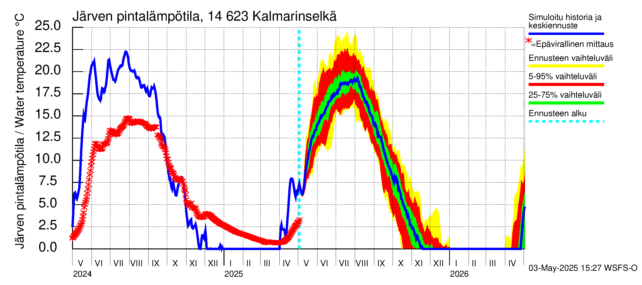 Kymijoen vesistöalue - Kalmarinselkä: Järven pintalämpötila