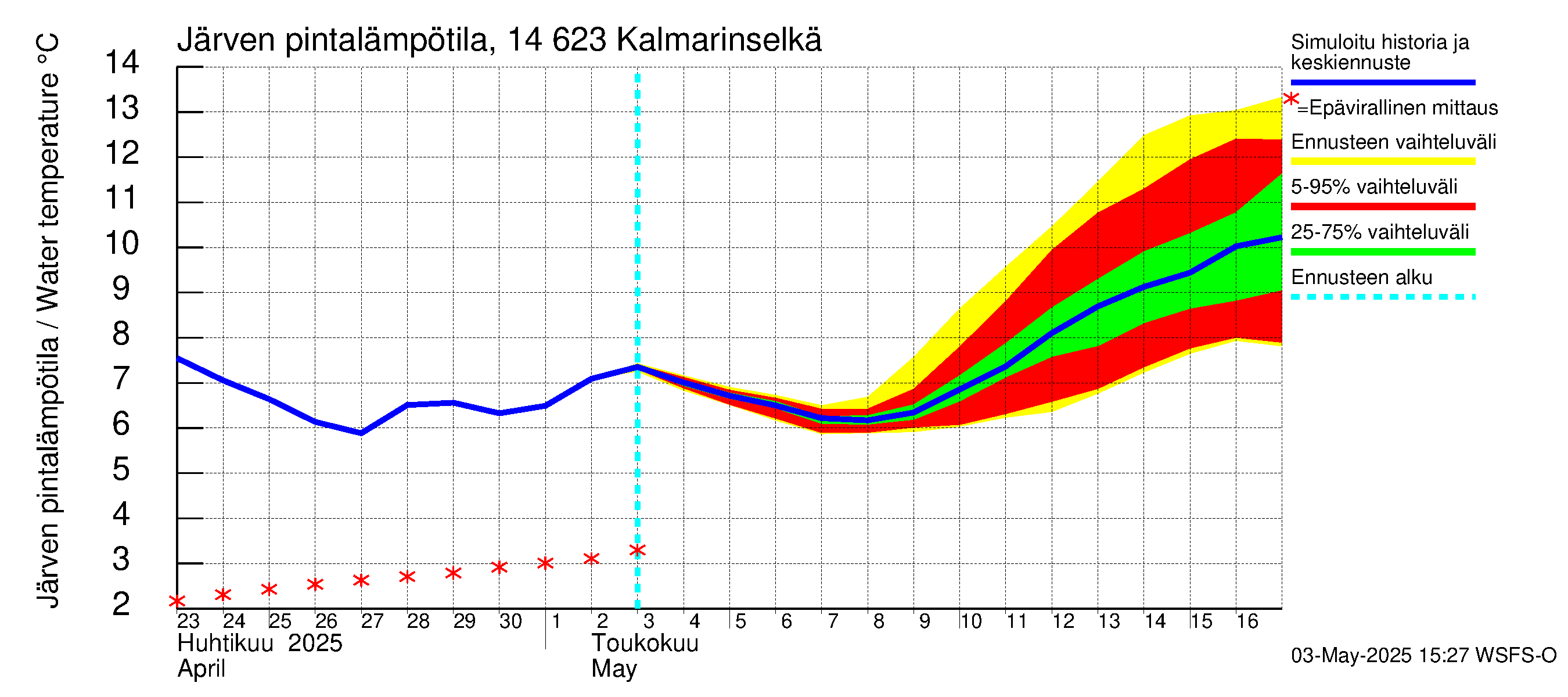 Kymijoen vesistöalue - Kalmarinselkä: Järven pintalämpötila