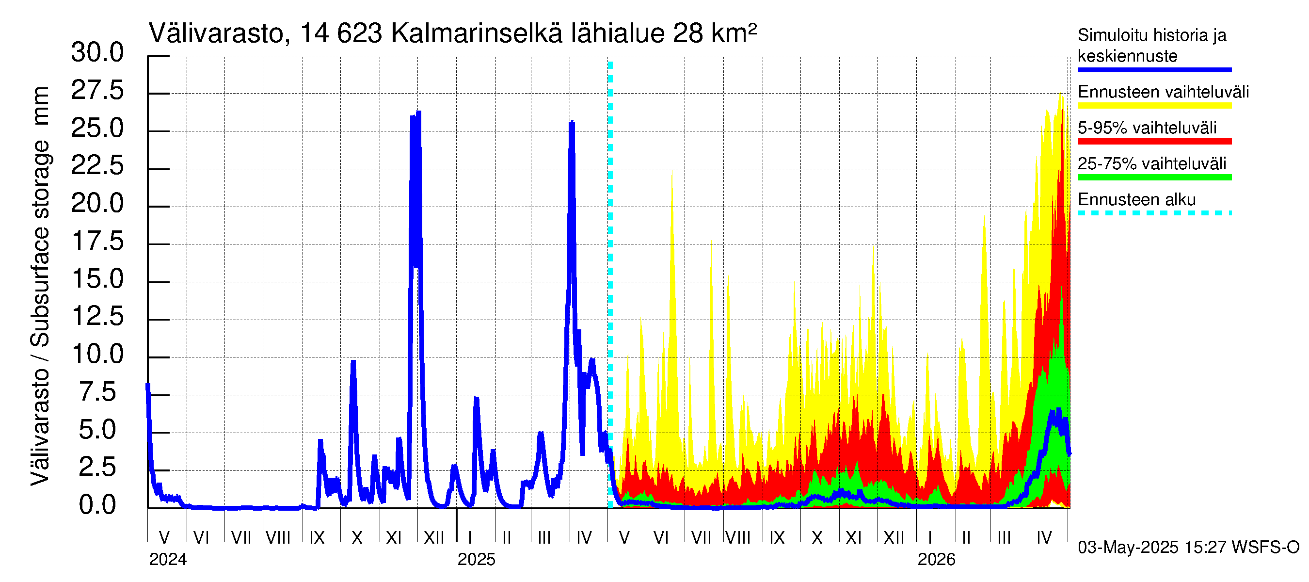 Kymijoen vesistöalue - Kalmarinselkä: Välivarasto