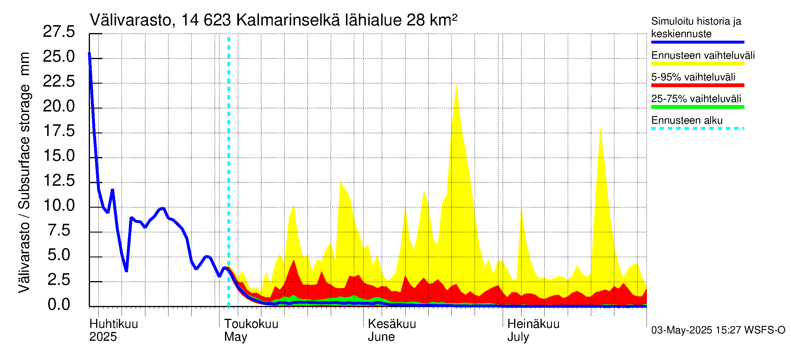 Kymijoen vesistöalue - Kalmarinselkä: Välivarasto