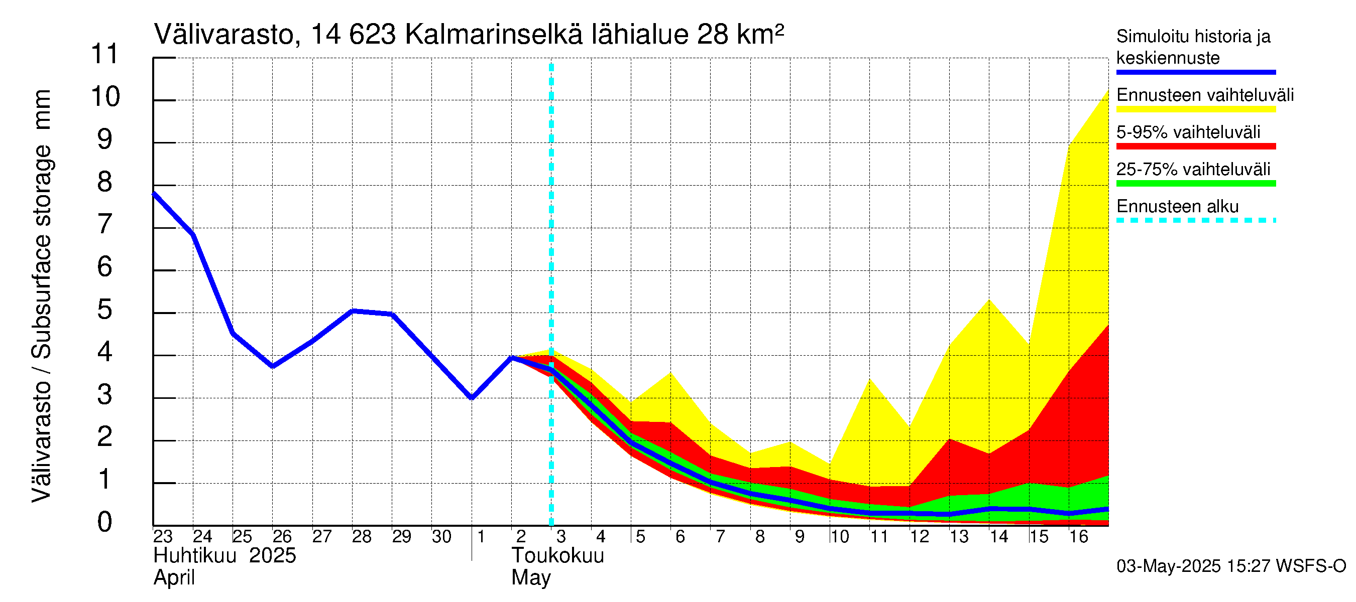 Kymijoen vesistöalue - Kalmarinselkä: Välivarasto