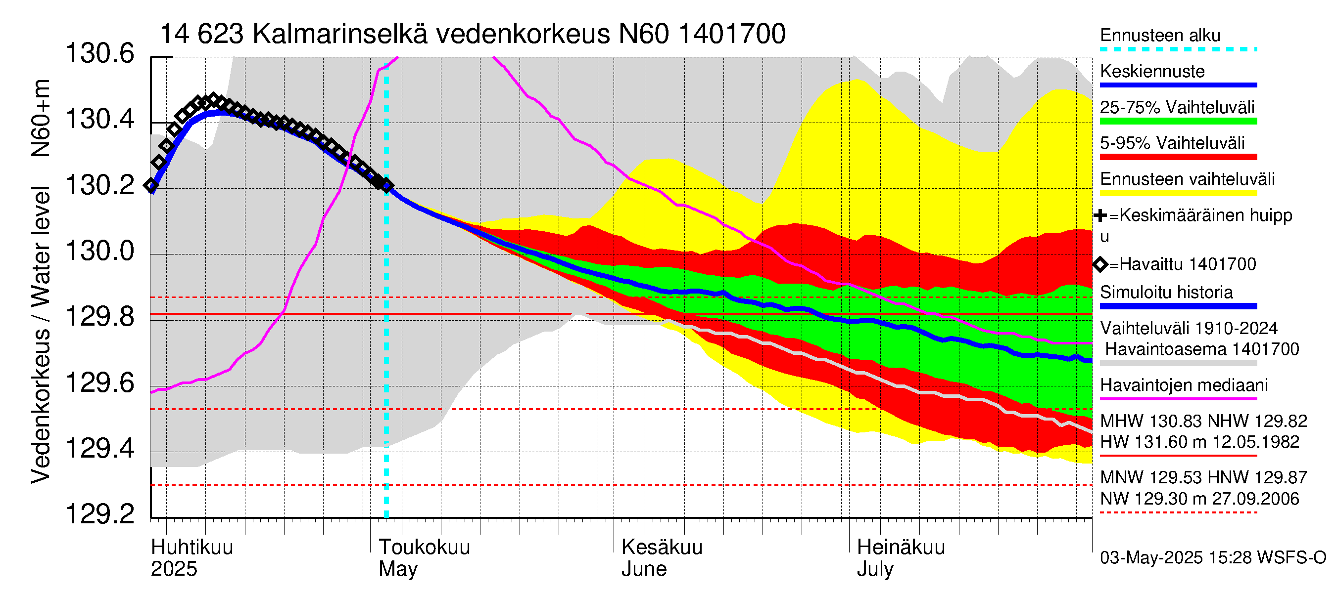 Kymijoen vesistöalue - Kalmarinselkä: Vedenkorkeus - jakaumaennuste