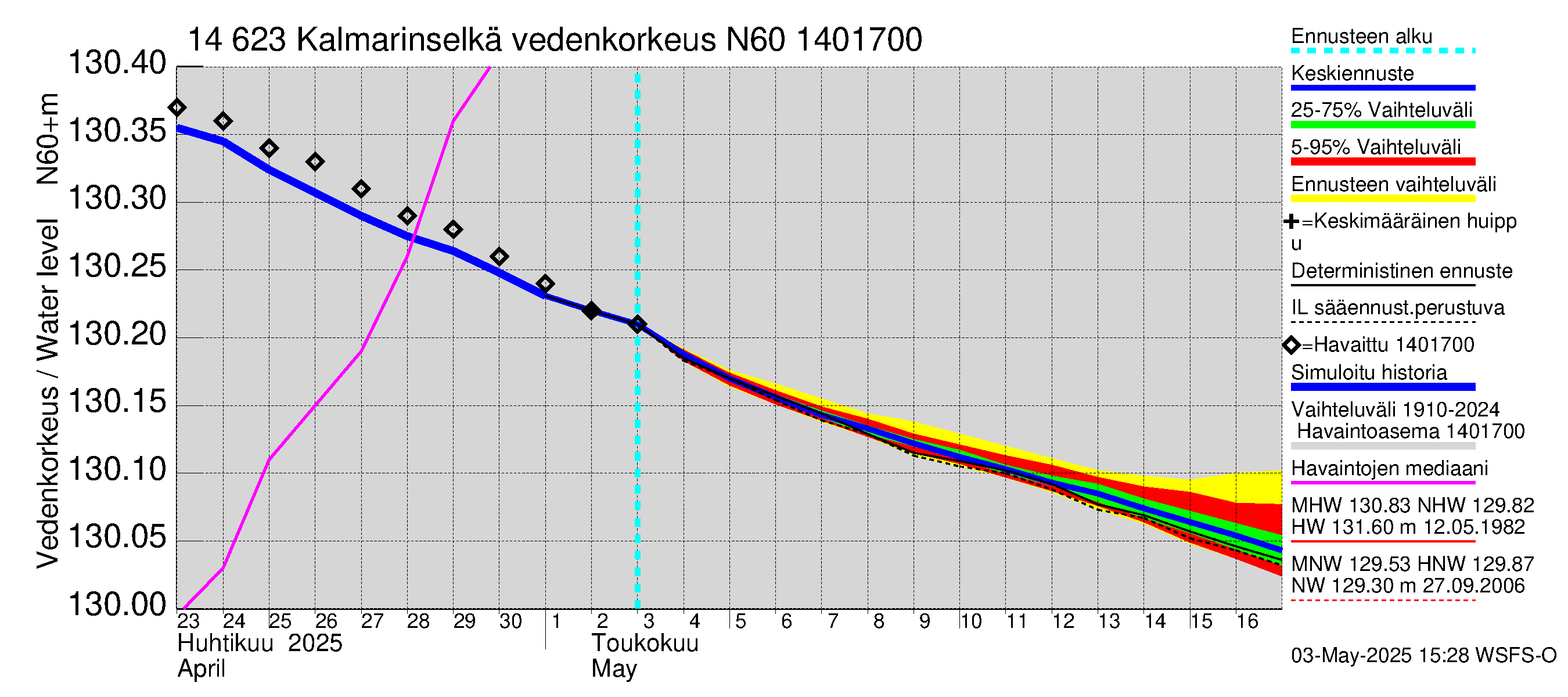 Kymijoen vesistöalue - Kalmarinselkä: Vedenkorkeus - jakaumaennuste