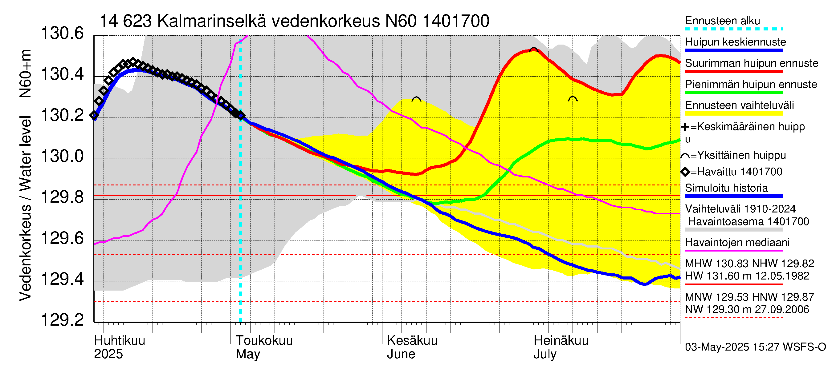 Kymijoen vesistöalue - Kalmarinselkä: Vedenkorkeus - huippujen keski- ja ääriennusteet