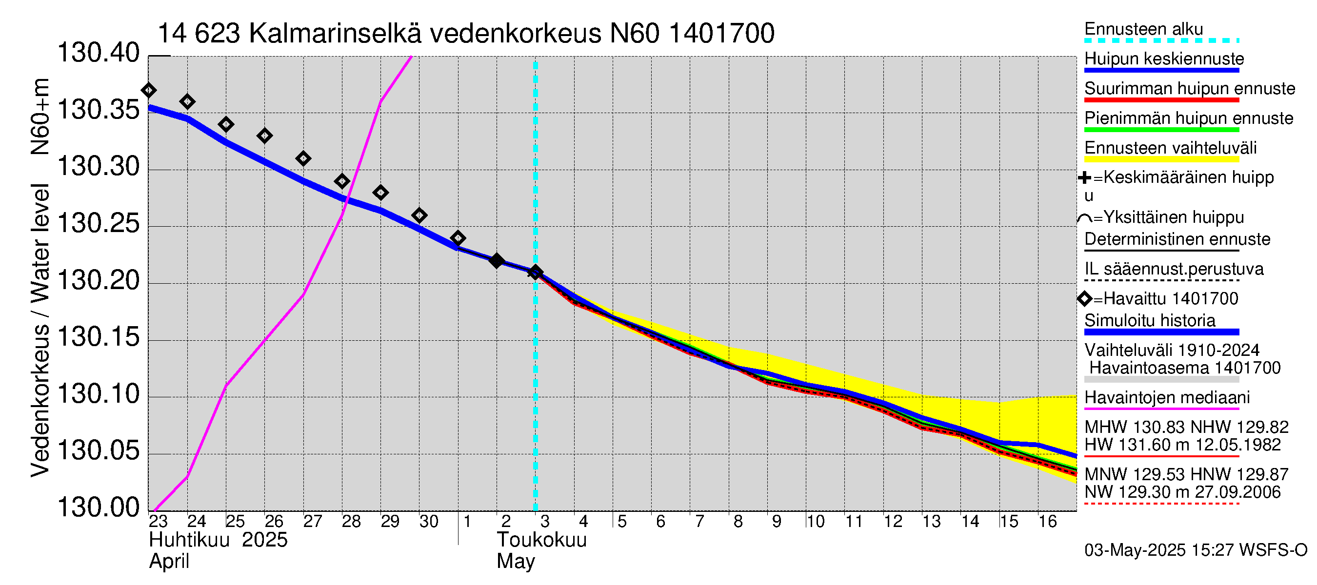 Kymijoen vesistöalue - Kalmarinselkä: Vedenkorkeus - huippujen keski- ja ääriennusteet