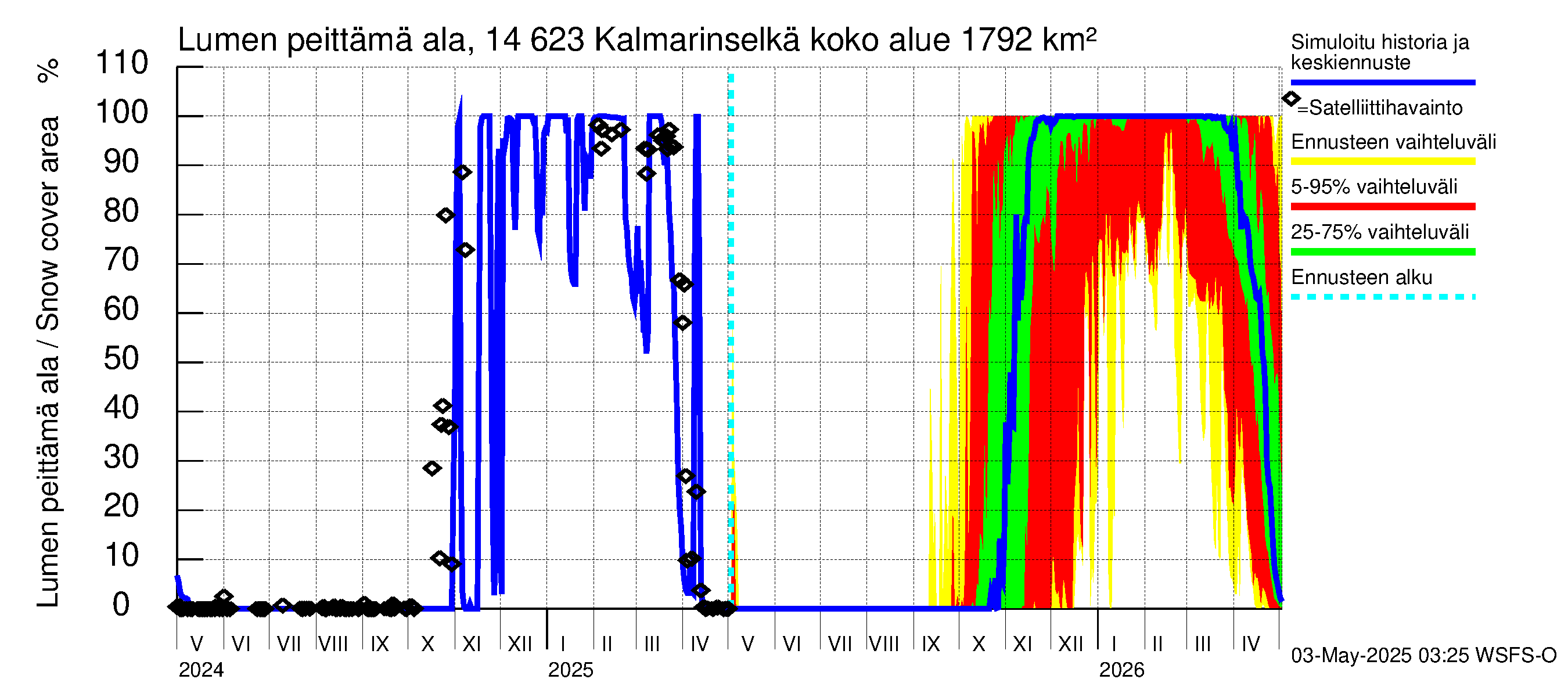 Kymijoen vesistöalue - Kalmarinselkä: Lumen peittämä ala