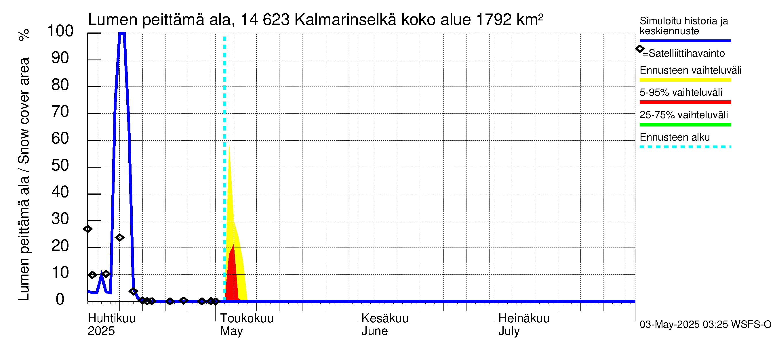 Kymijoen vesistöalue - Kalmarinselkä: Lumen peittämä ala