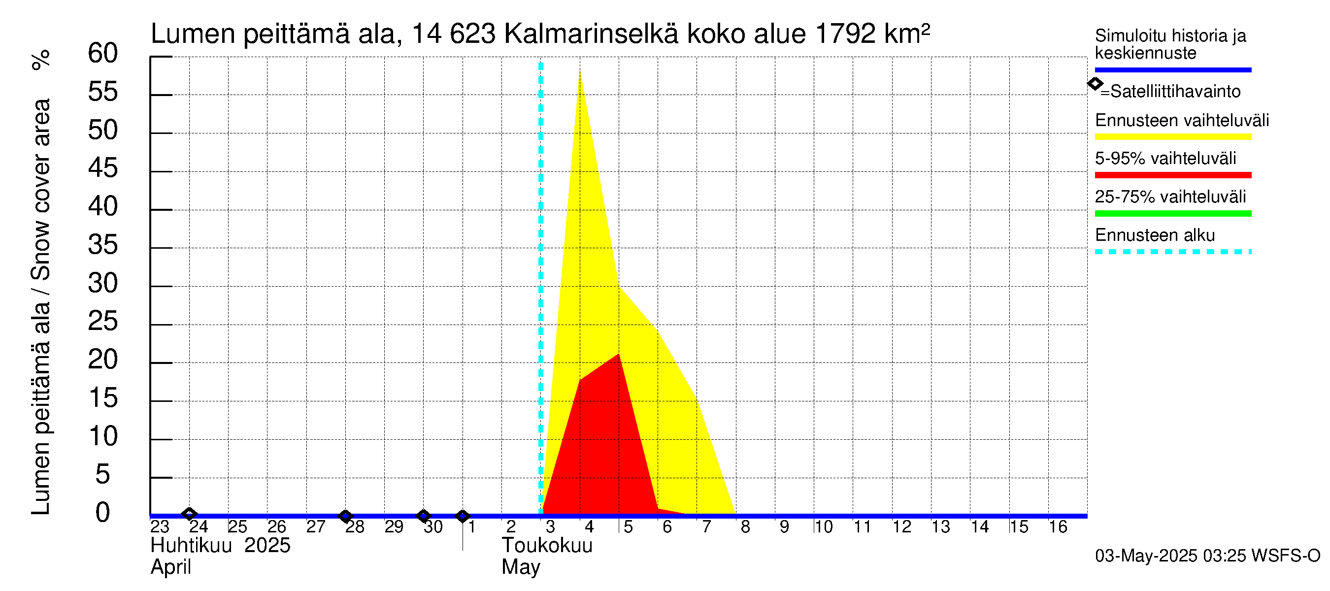 Kymijoen vesistöalue - Kalmarinselkä: Lumen peittämä ala