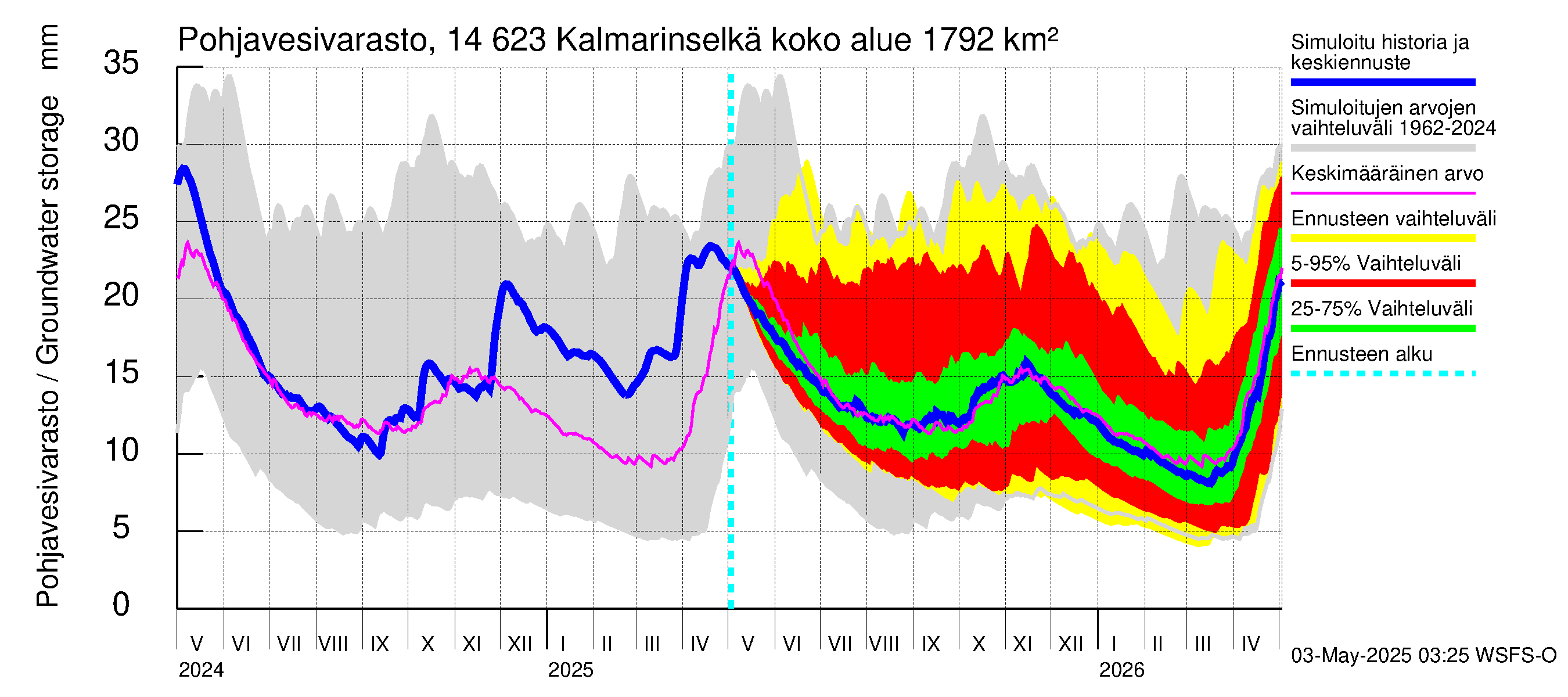 Kymijoen vesistöalue - Kalmarinselkä: Pohjavesivarasto